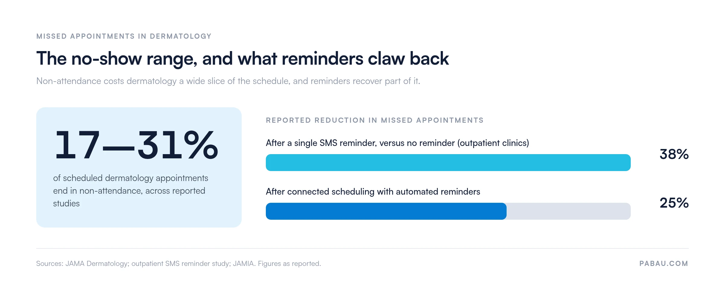 Dermatology no-show data: 17 to 31 percent of scheduled appointments end in non-attendance, SMS reminders cut missed appointments by 38 percent, and connected scheduling with automated reminders cuts them by 25 percent