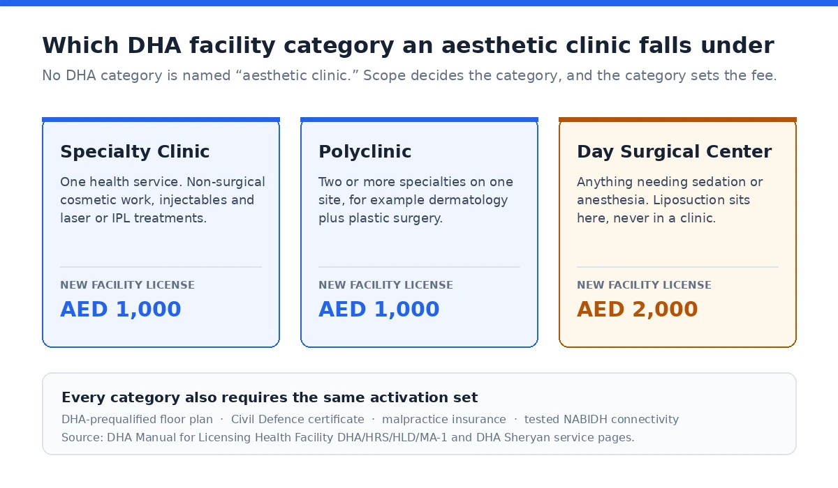 DHA facility categories for an aesthetic clinic in Dubai with initial approval fees in AED