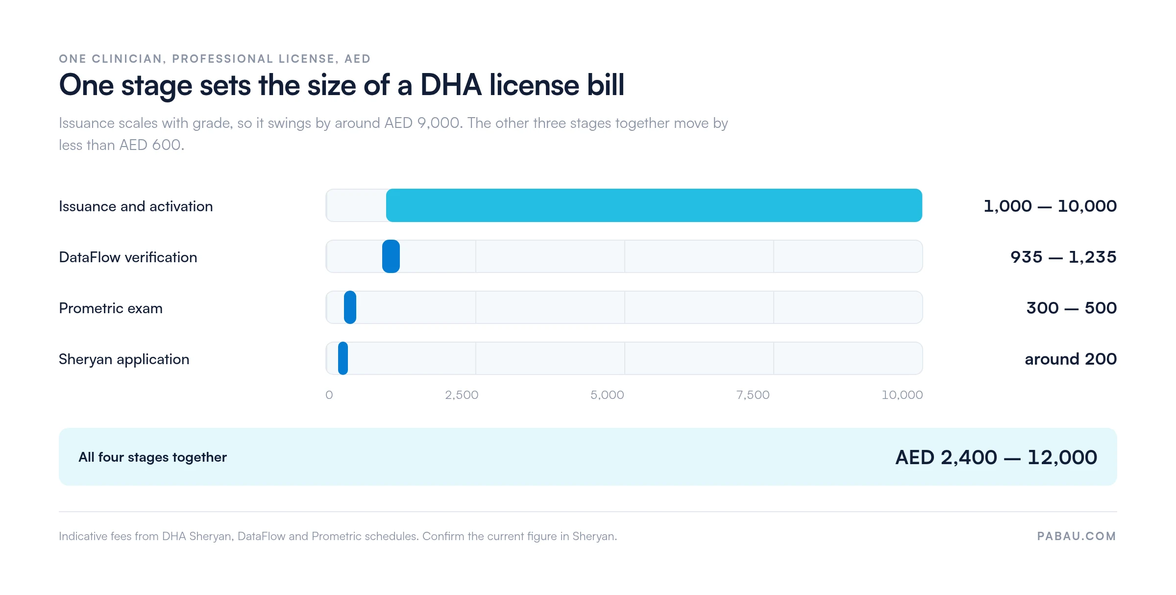 Range bars of indicative DHA professional license fees in AED.
