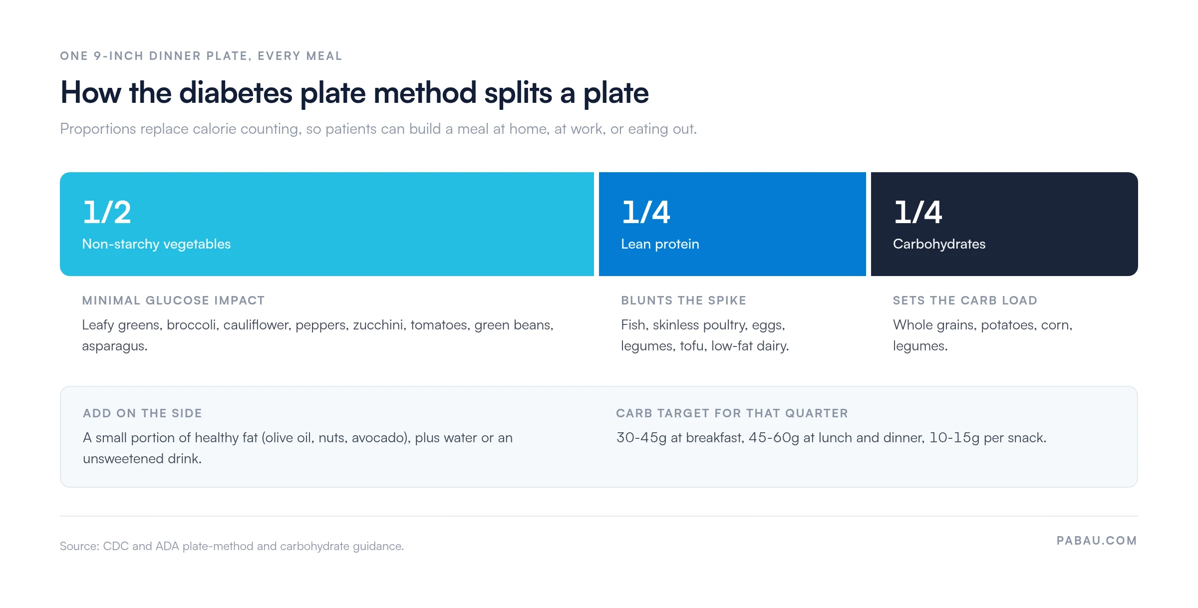 Diabetes plate: &frac12; non-starchy veg, &frac14; protein, &frac14; carbs. 30&ndash;45g breakfast; 45&ndash;60g lunch/dinner.
