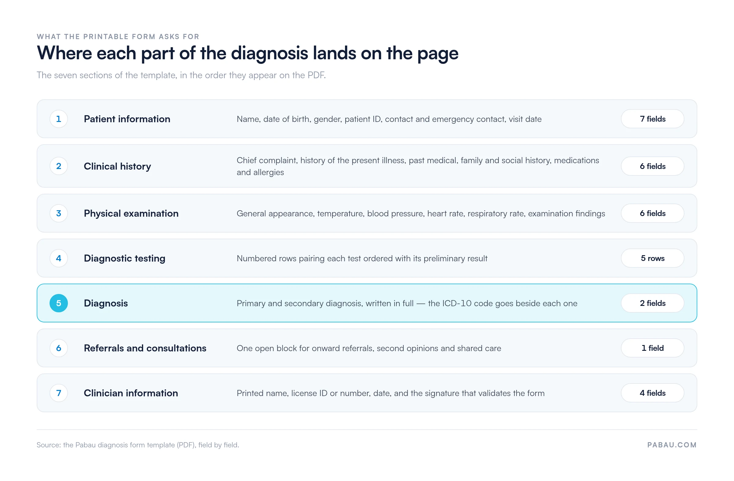 Section map of the Pabau diagnosis form template showing its seven sections