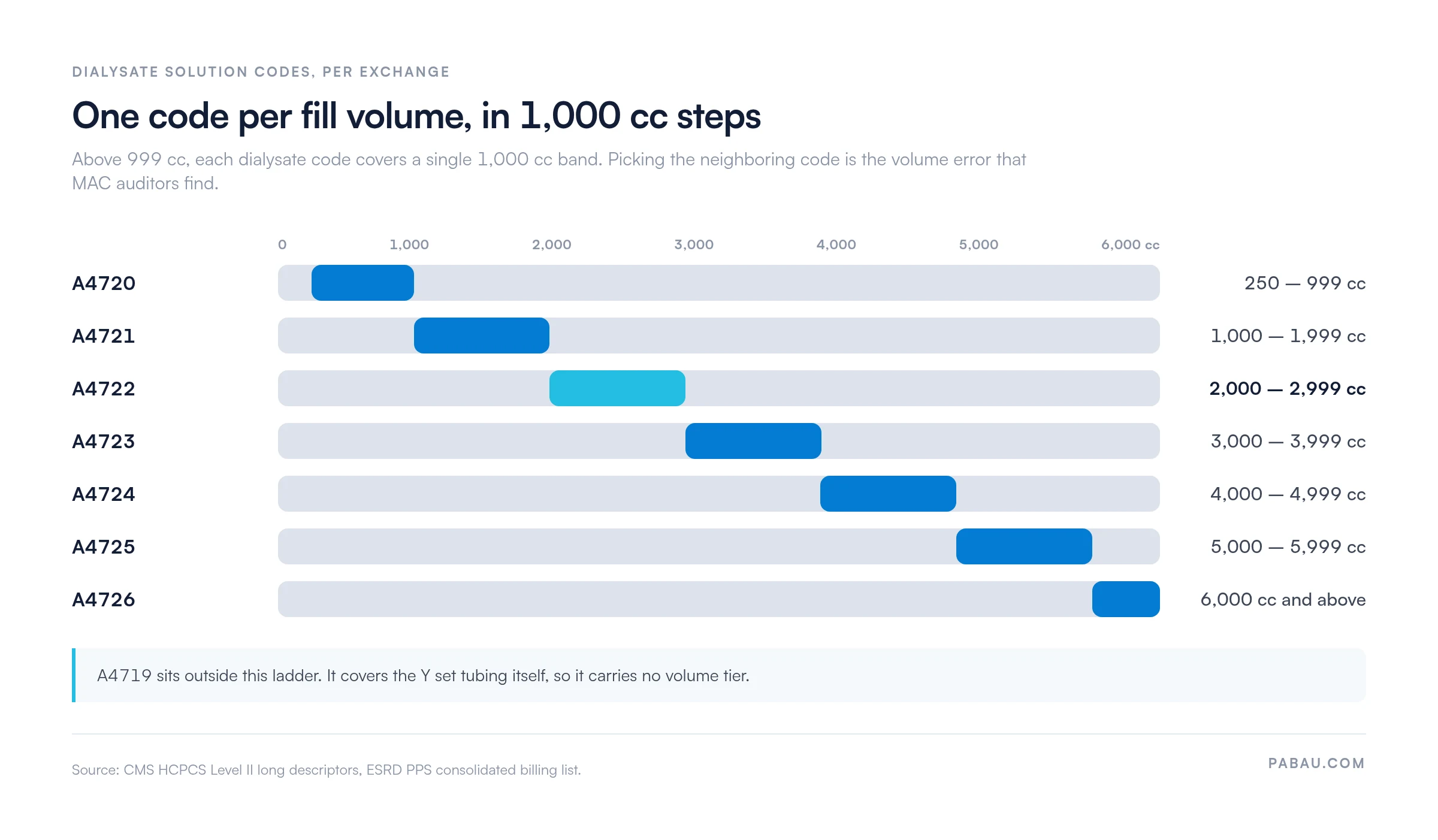 Range chart of HCPCS dialysate solution codes A4720 to A4726 by fill volume
