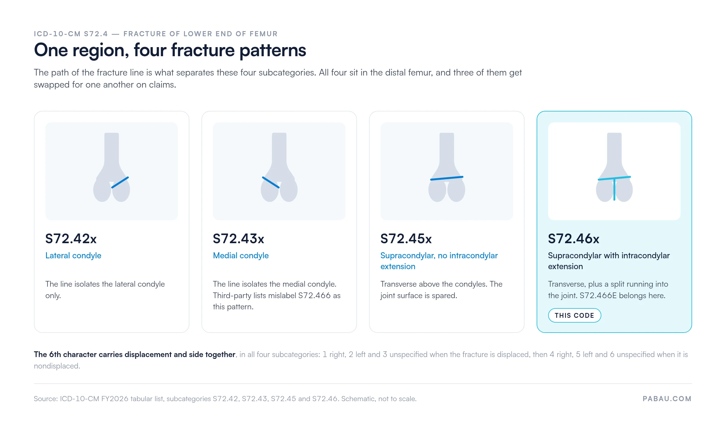 Four distal femur schematics comparing ICD-10-CM subcategories.