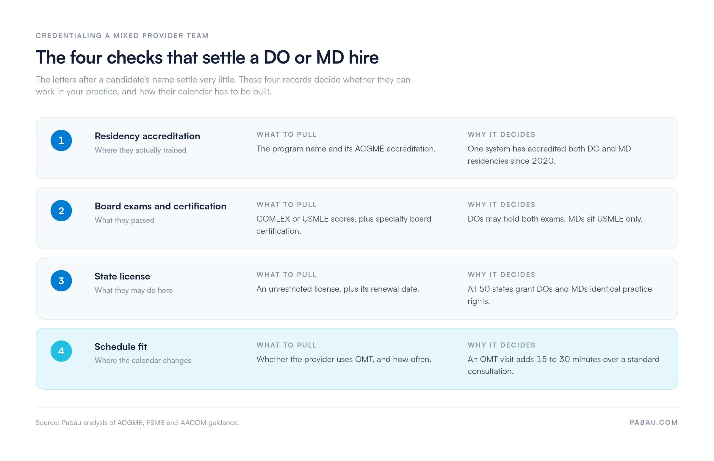 Four-step credentialing sequence for DO and MD hires: residency accreditation under one ACGME system since 2020, COMLEX or USMLE scores plus board certification, an unrestricted state license valid in all 50 states, and schedule fit for OMT visits that add 15 to 30 minutes