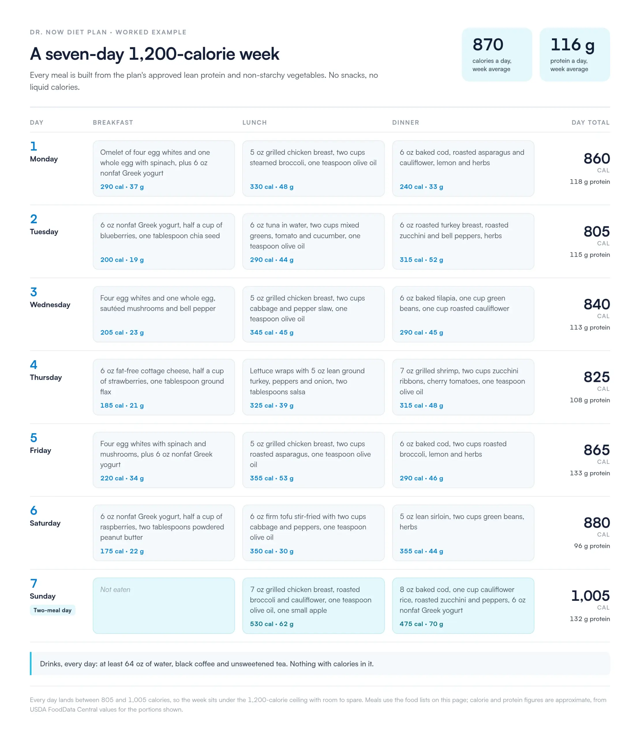Seven-day Dr. Now diet plan grid with breakfast, lunch and dinner for each day: Monday 860 calories, Tuesday 805, Wednesday 840, Thursday 825, Friday 865, Saturday 880, Sunday 1,005 on two meals, averaging 870 calories and 116 g protein a day