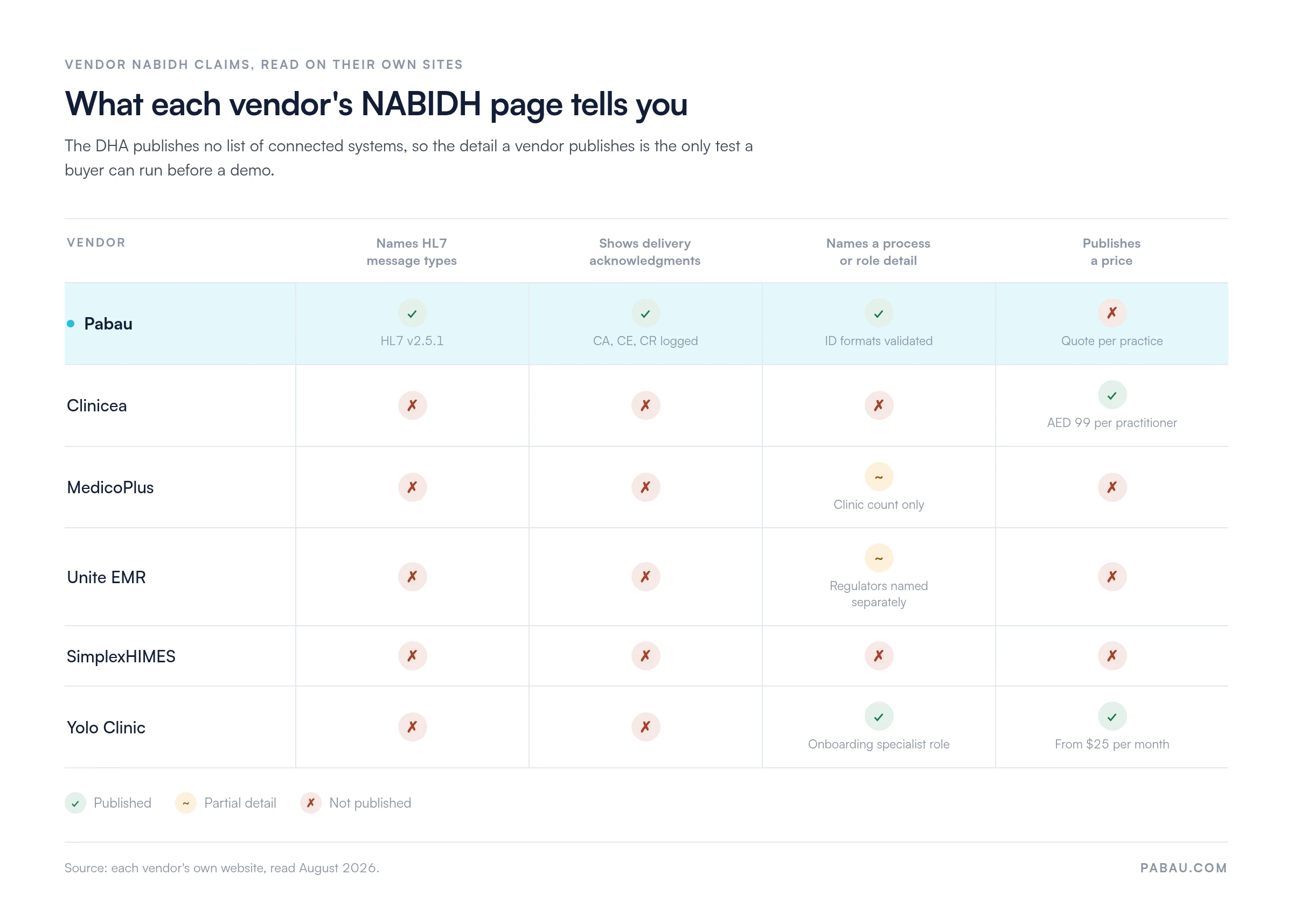 Matrix of what six Dubai EMR vendors publish about NABIDH