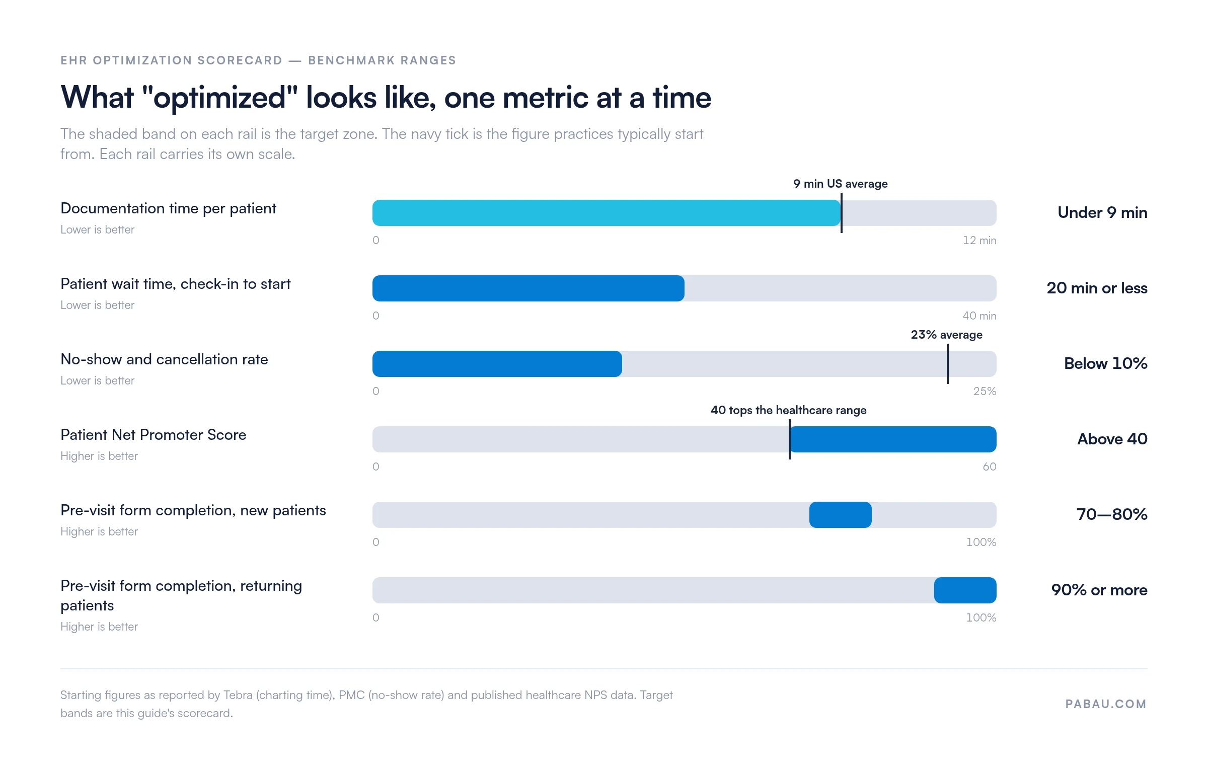 Range bars of EHR optimization targets: documentation under 9 minutes against a 9-minute US average, wait time 20 minutes or less, no-shows below 10% against a 23% average, NPS above 40, pre-visit form completion 70 to 80% for new and 90%+ for returning patients