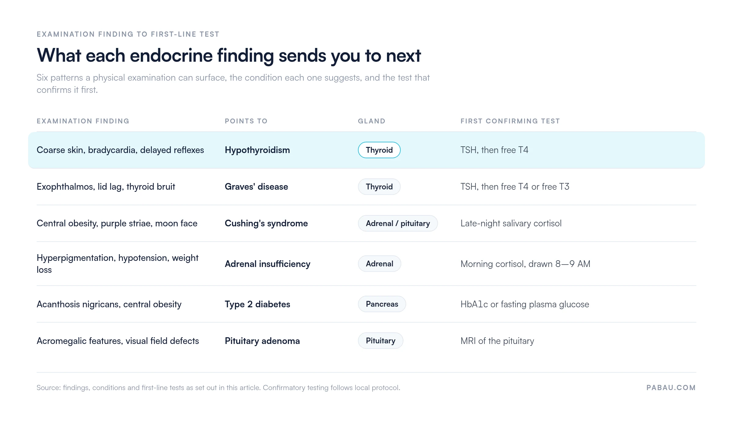 Table mapping endocrine examination findings to first-line tests
