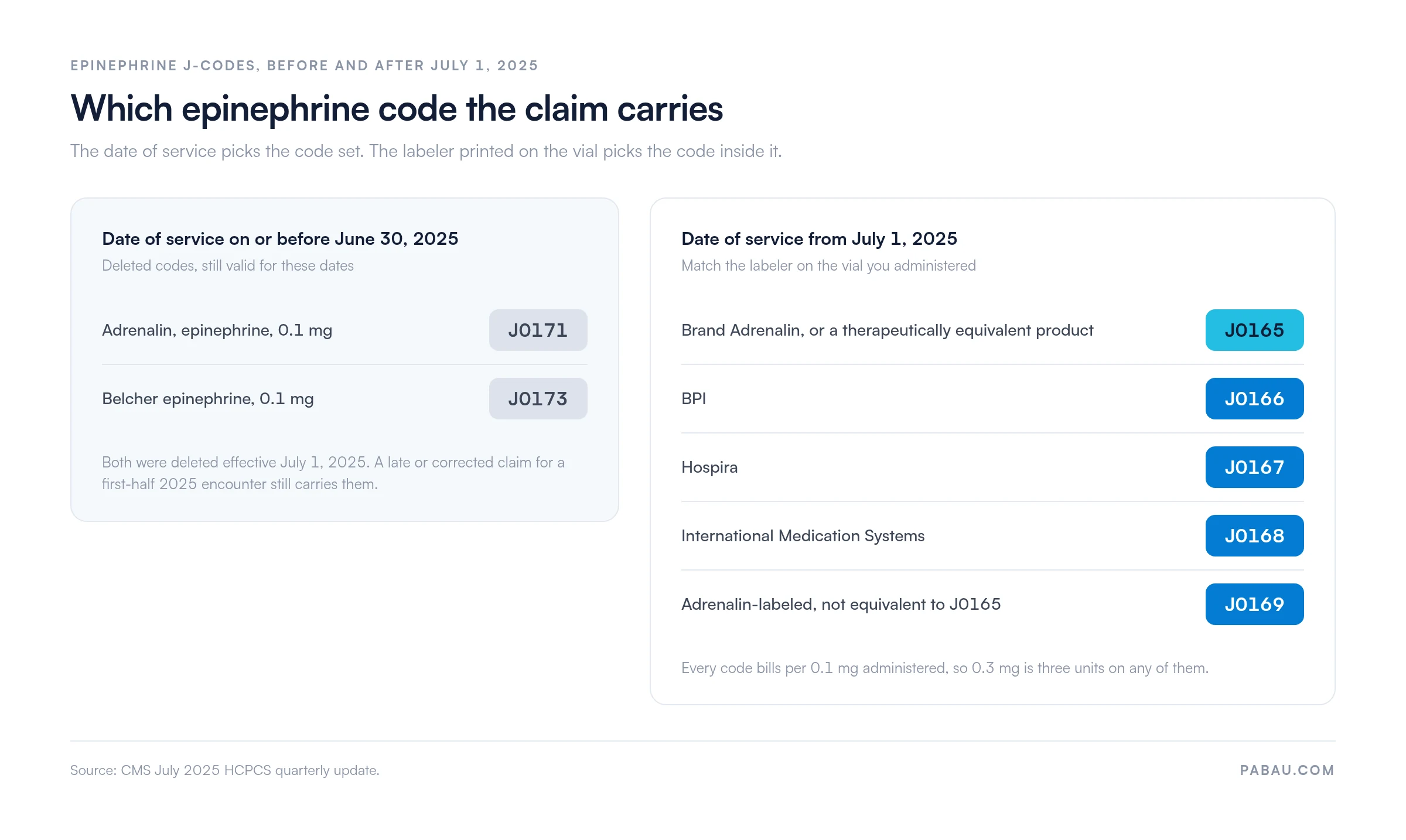 Decision chart for choosing the correct epinephrine J-code by date