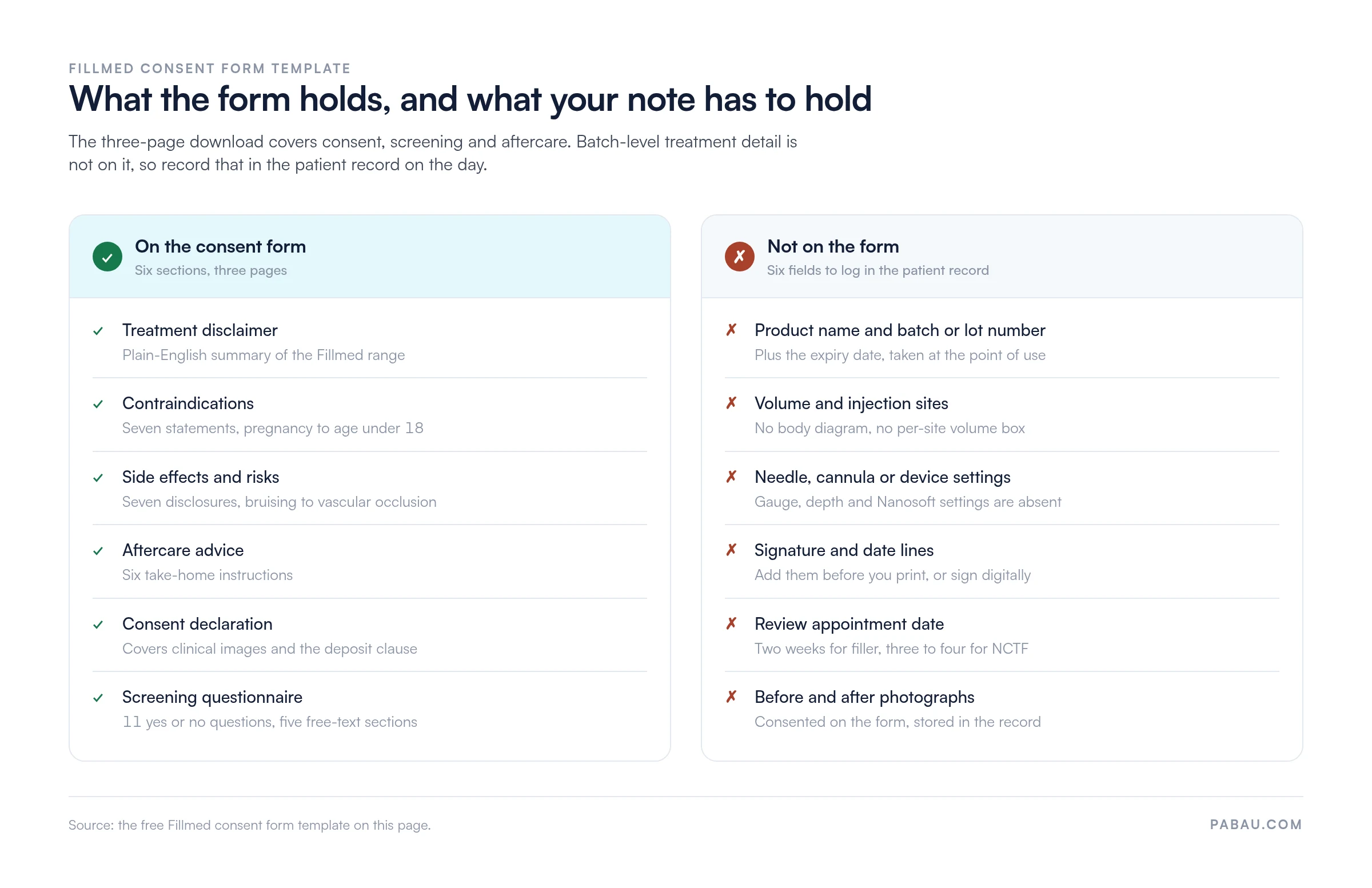 Comparison table: Fillmed consent form fields versus patient clinical note fields