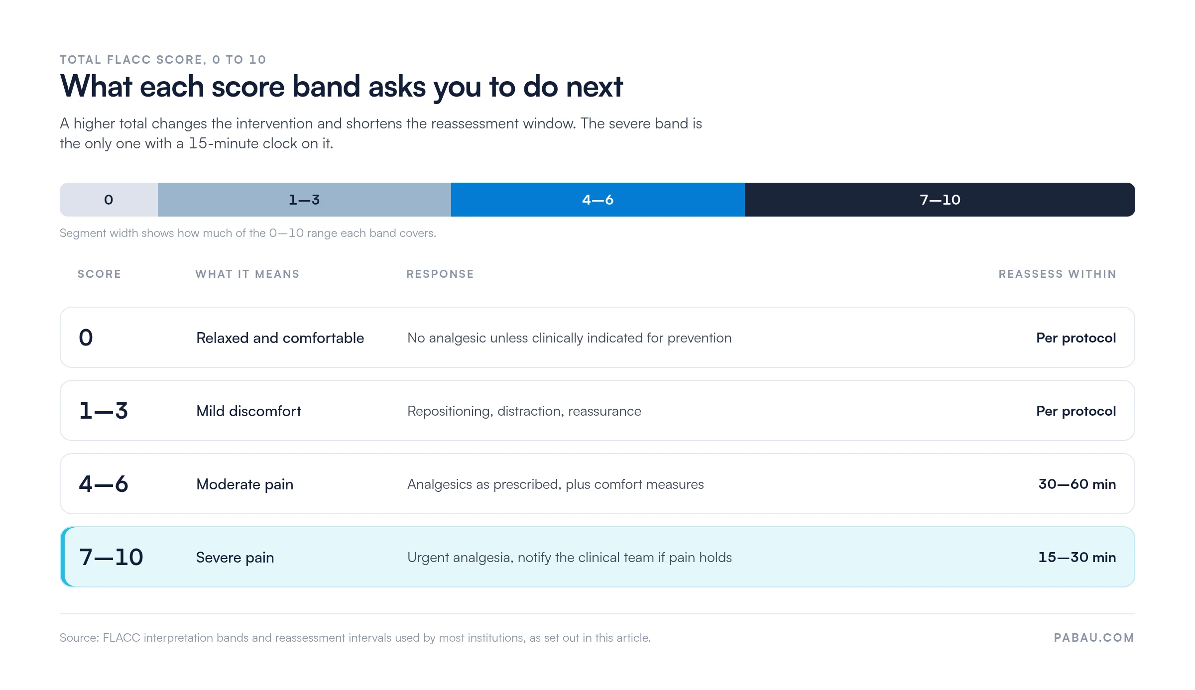 Chart of FLACC total score bands and the response each one calls for: 0 relaxed and comfortable, 1 to 3 mild discomfort, 4 to 6 moderate pain reassessed within 30 to 60 minutes, 7 to 10 severe pain reassessed within 15 to 30 minutes