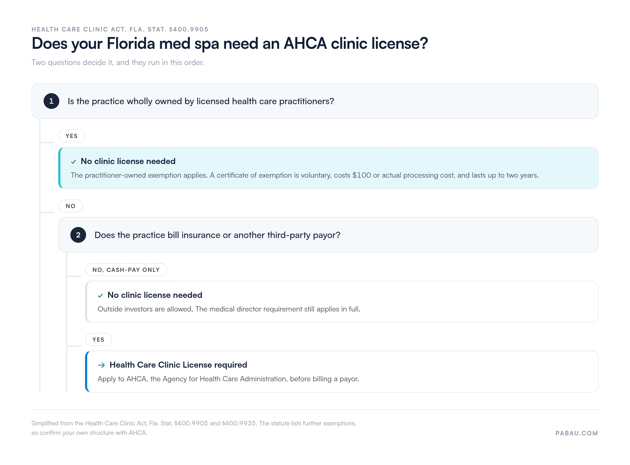 Decision diagram: a Florida med spa wholly owned by licensed health care practitioners needs no AHCA clinic license; a practice with non-practitioner owners needs one only if it bills insurance or another third-party payor