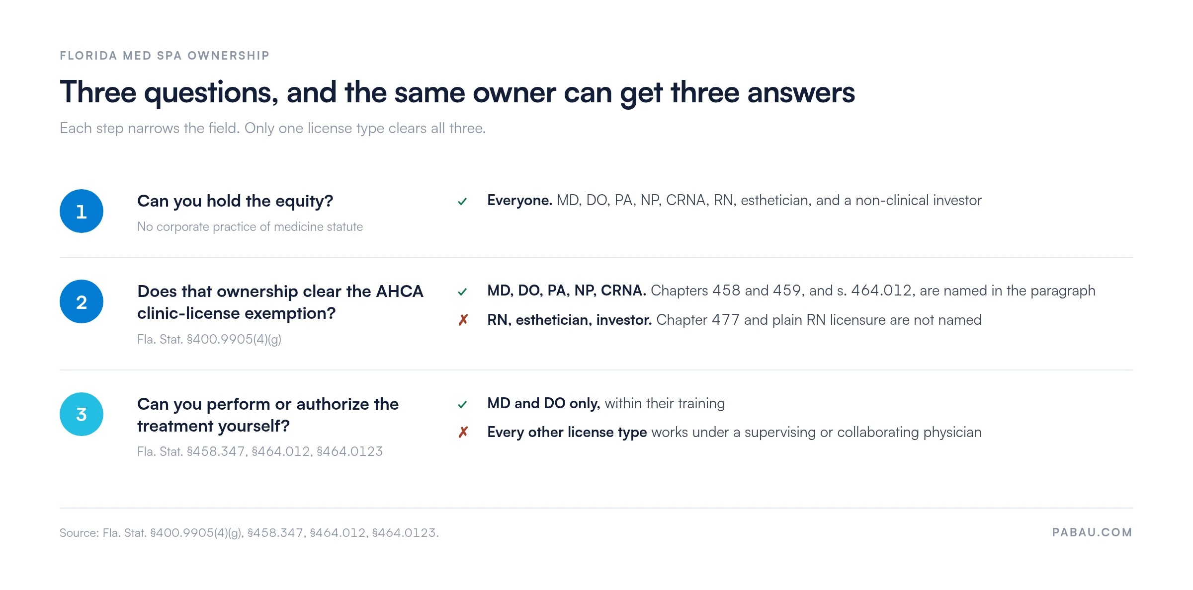 Three-step flow for Florida med spa ownership. Step one: every license type and a non-clinical investor can hold equity, because Florida has no corporate practice of medicine statute. Step two: MD, DO, PA, nurse practitioner and CRNA owners clear the AHCA clinic-license exemption under Fla. Stat. 400.9905(4)(g), while registered nurse, esthetician and investor owners do not. Step three: only an MD or DO can perform or authorize treatments without a supervising or collaborating physician.
