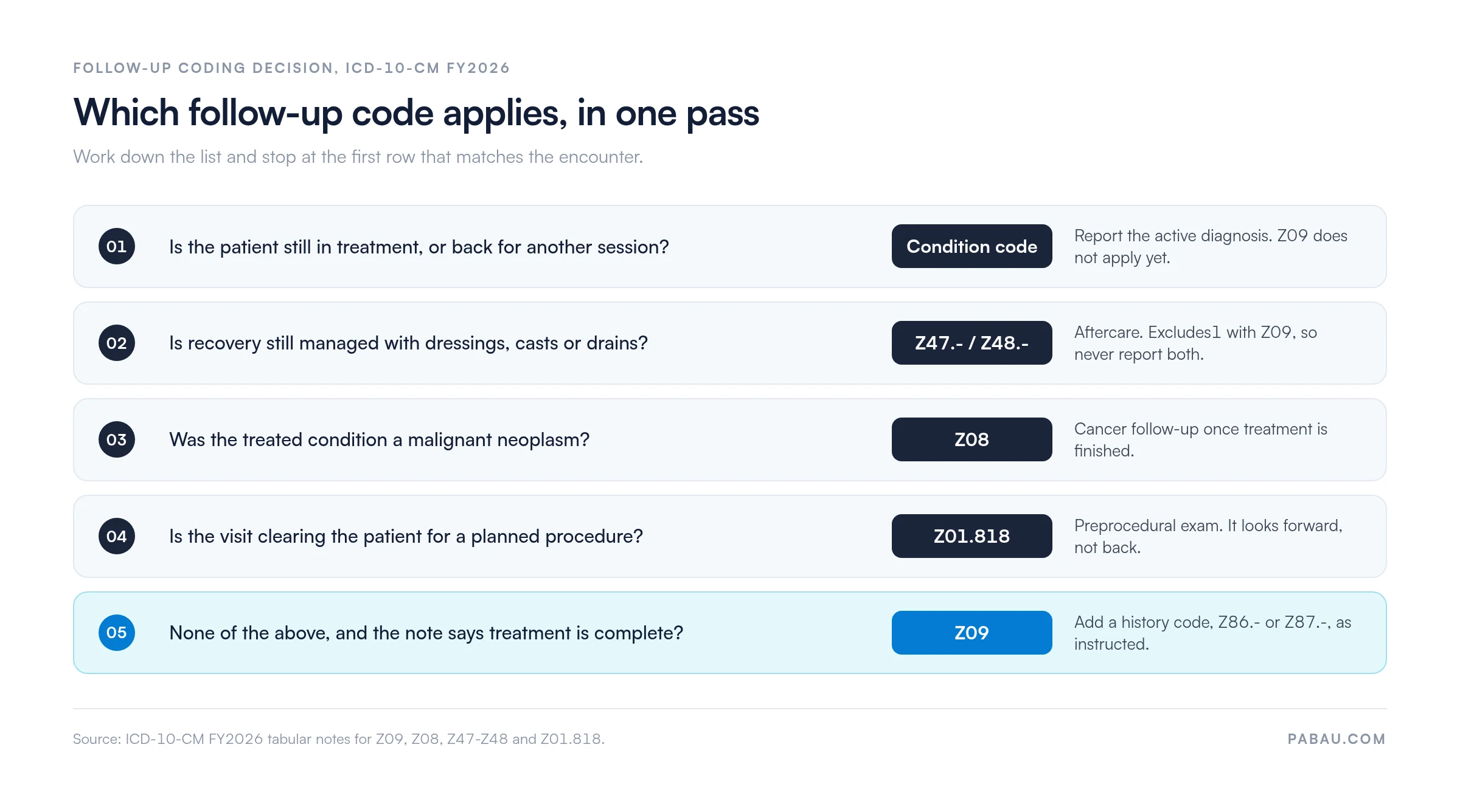 Decision ladder for follow-up coding