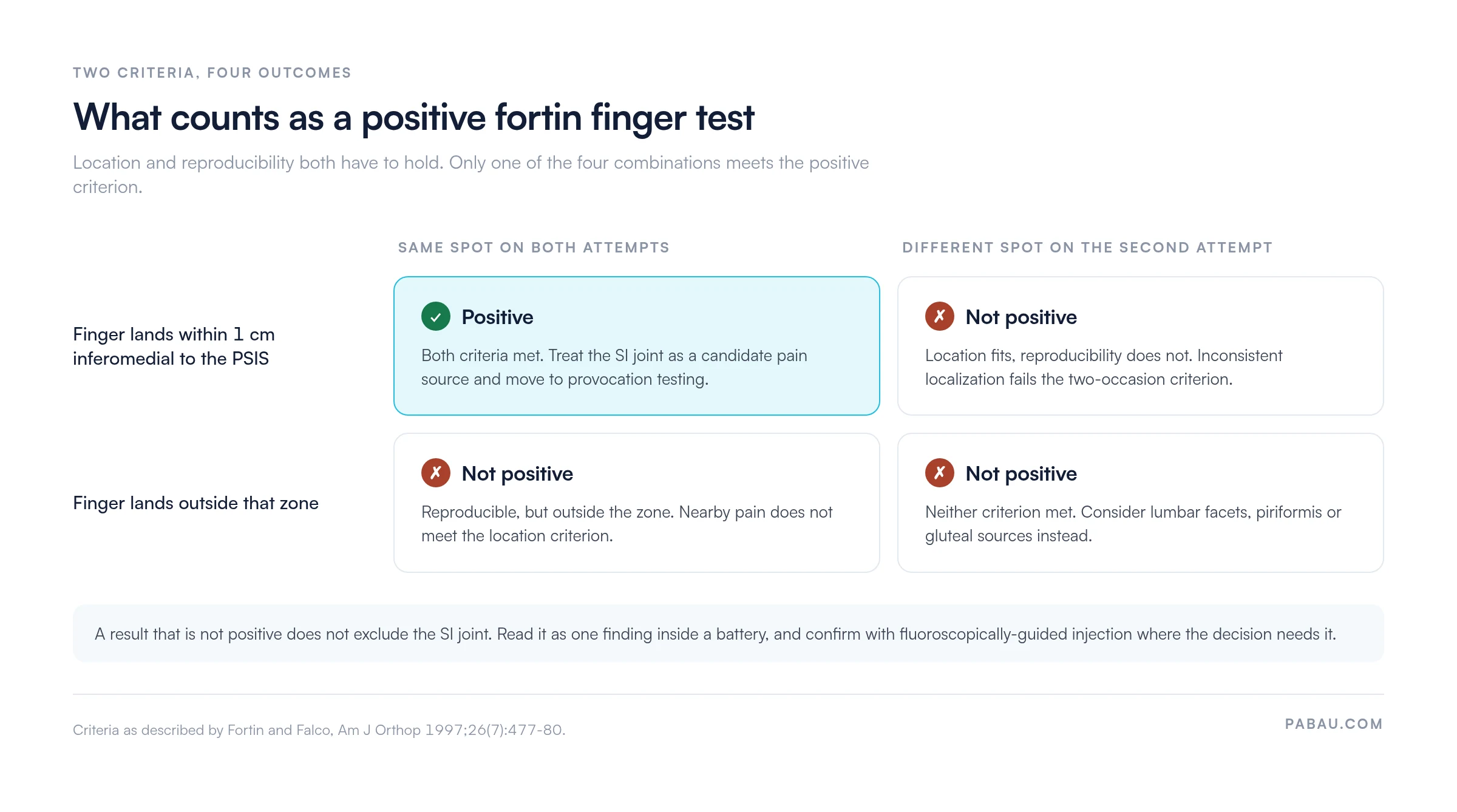 Grid of the two fortin finger test positive criteria: location and reproducibility