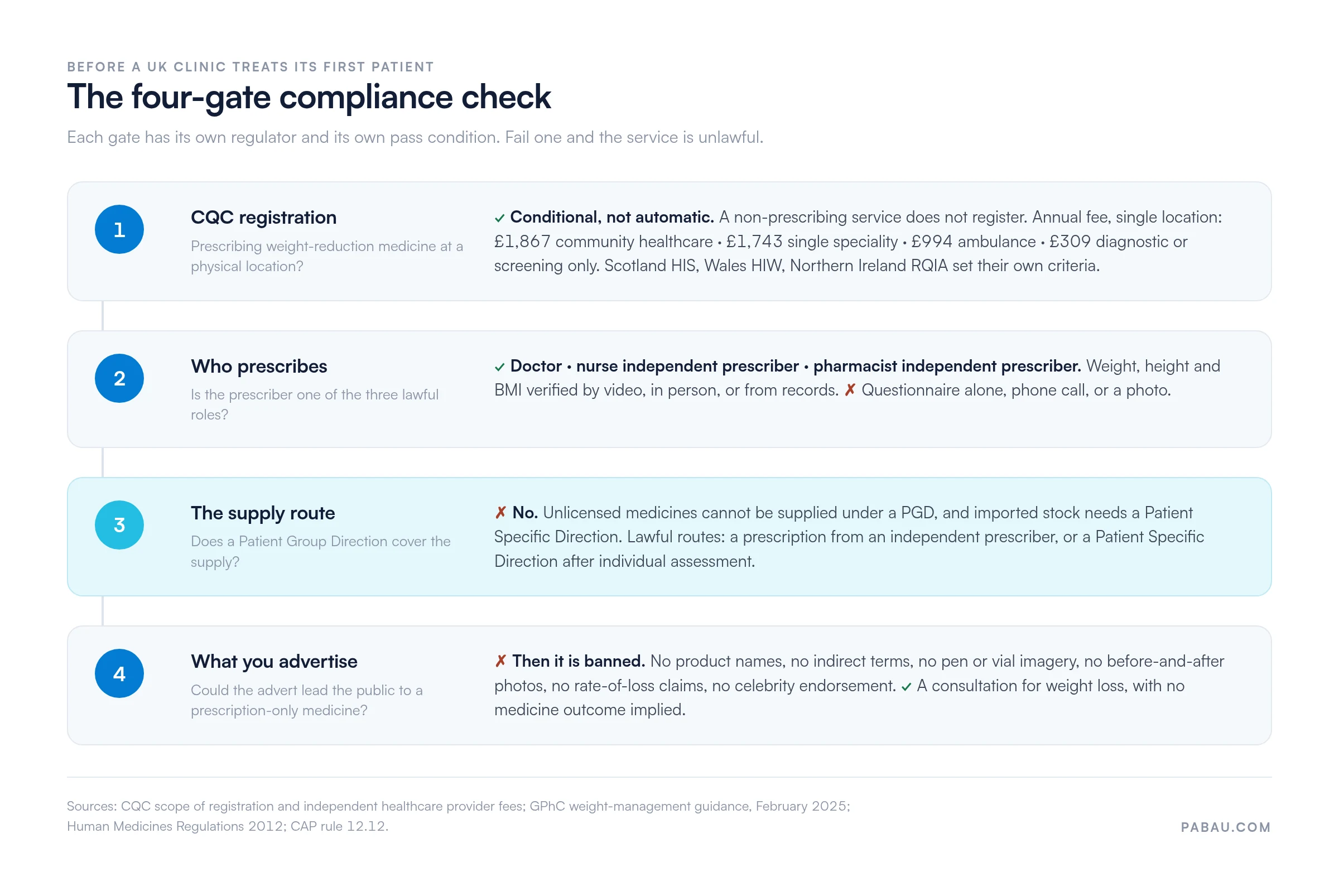 Flow diagram of the four-gate compliance check: gate 1 CQC registration with annual fees of 1867 pounds community healthcare, 1743 single speciality, 994 ambulance and 309 diagnostic only; gate 2 the three lawful prescribers; gate 3 a Patient Group Direction does not cover supply; gate 4 no prescription-only medicine may be advertised to the public