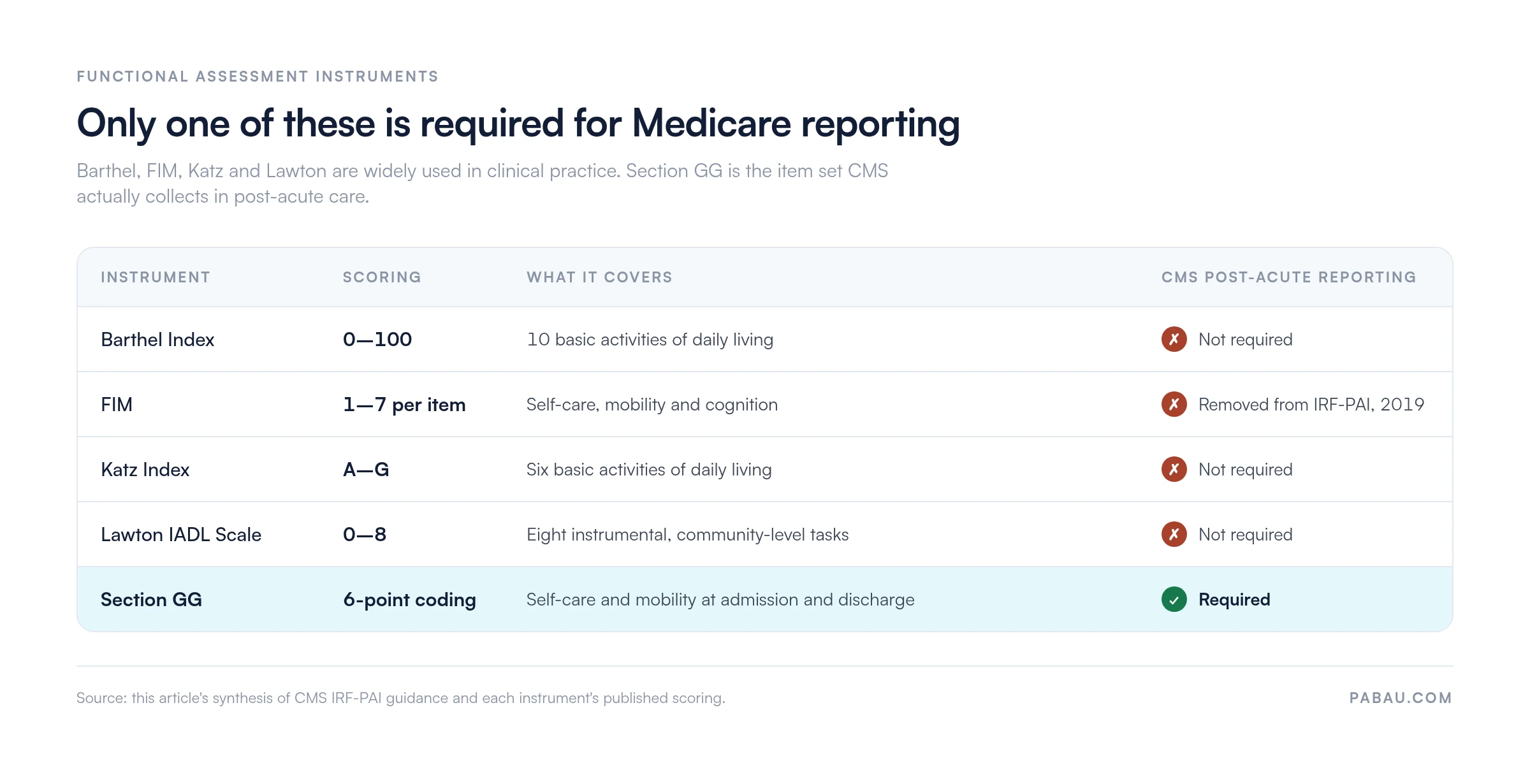 Comparison table of functional assessment instruments and CMS reporting status
