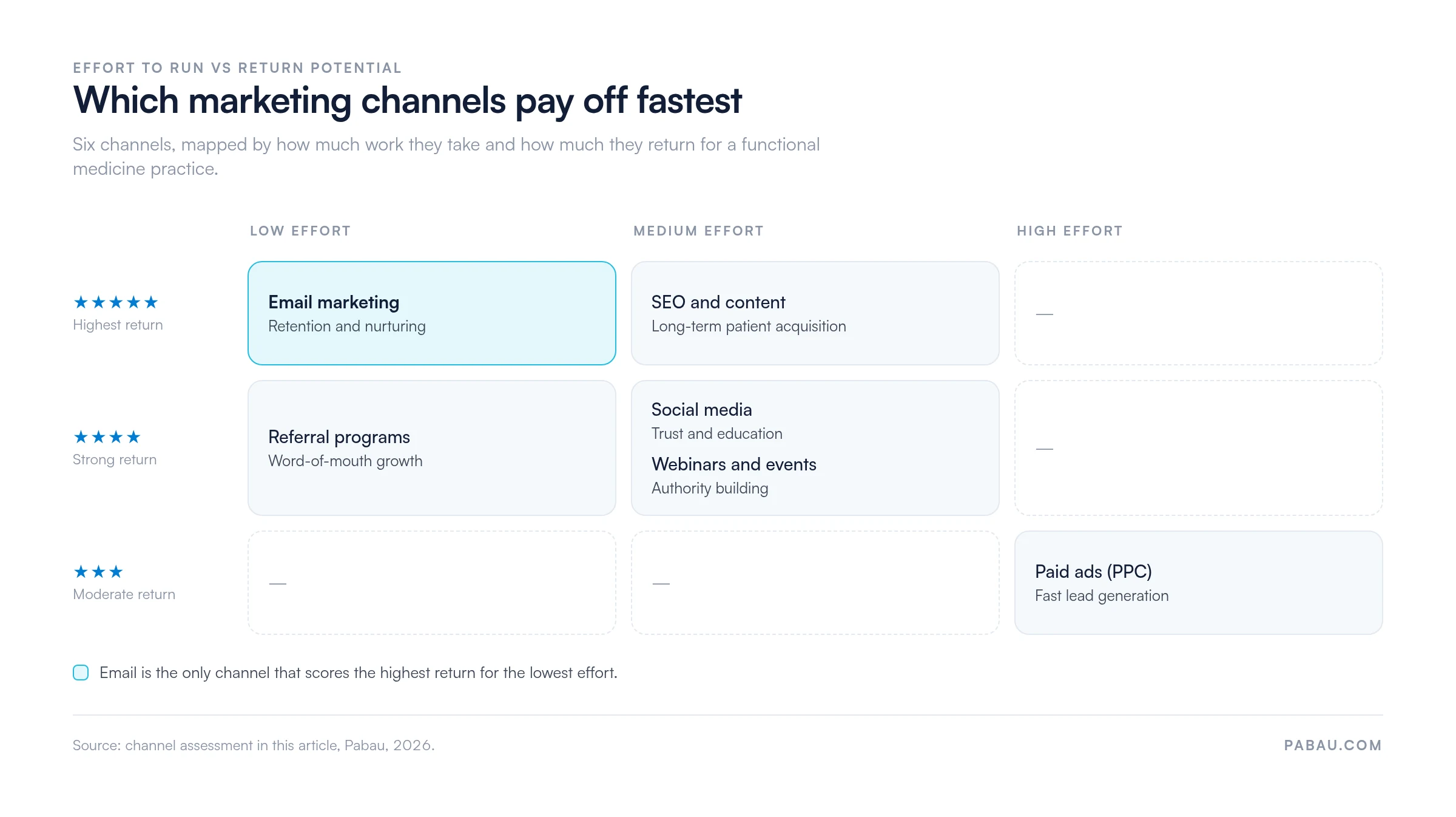 Grid mapping six functional medicine marketing channels by effort and return: email marketing is low effort with five-star return, SEO and content medium effort five stars, referral programs low effort four stars, social media and webinars medium effort four stars, paid ads high effort three stars