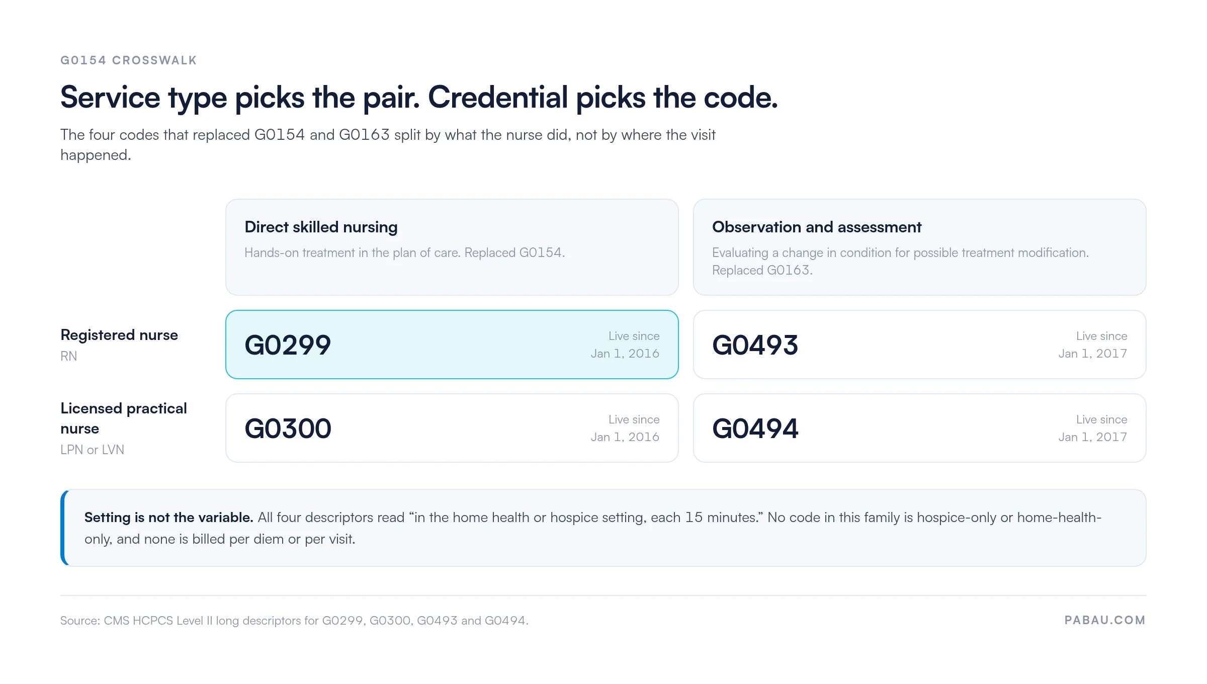 Crosswalk of G0154 and G0163 replacement codes by service type and credential level