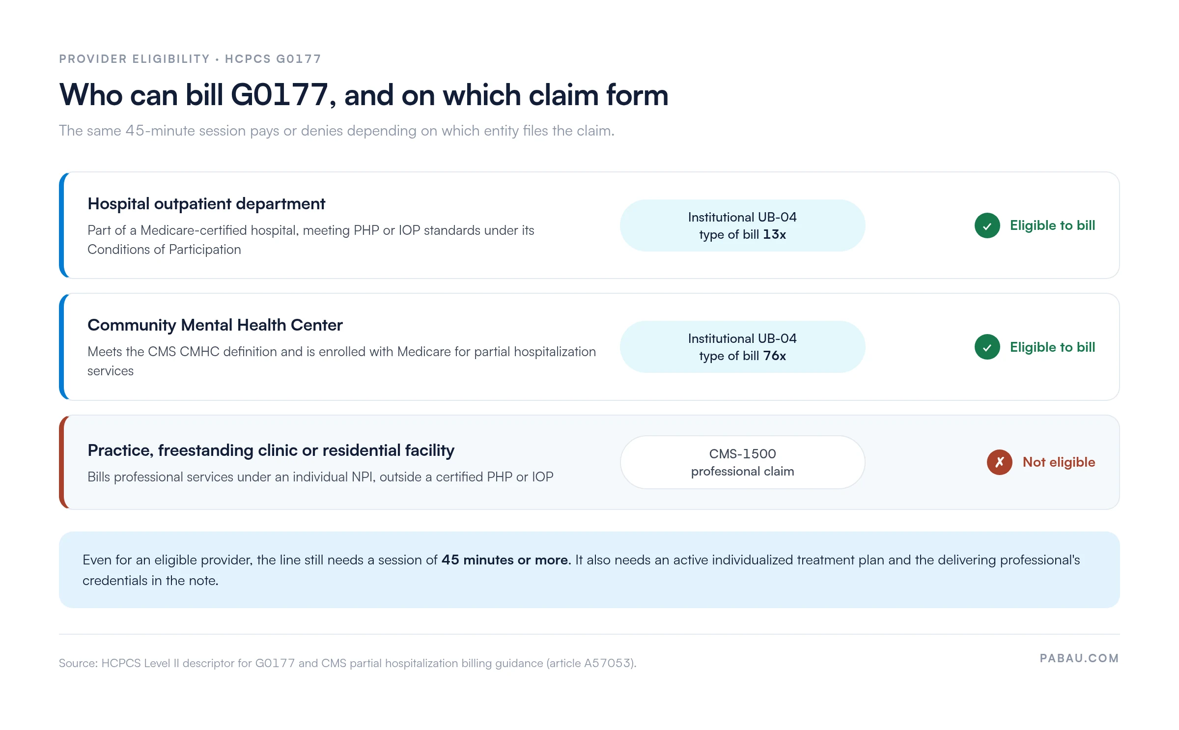 Table showing who can bill HCPCS G0177: hospital outpatient departments on institutional UB-04 type of bill 13x and Community Mental Health Centers on type of bill 76x are eligible, while practices, freestanding clinics and residential facilities billing CMS-1500 under an individual NPI are not