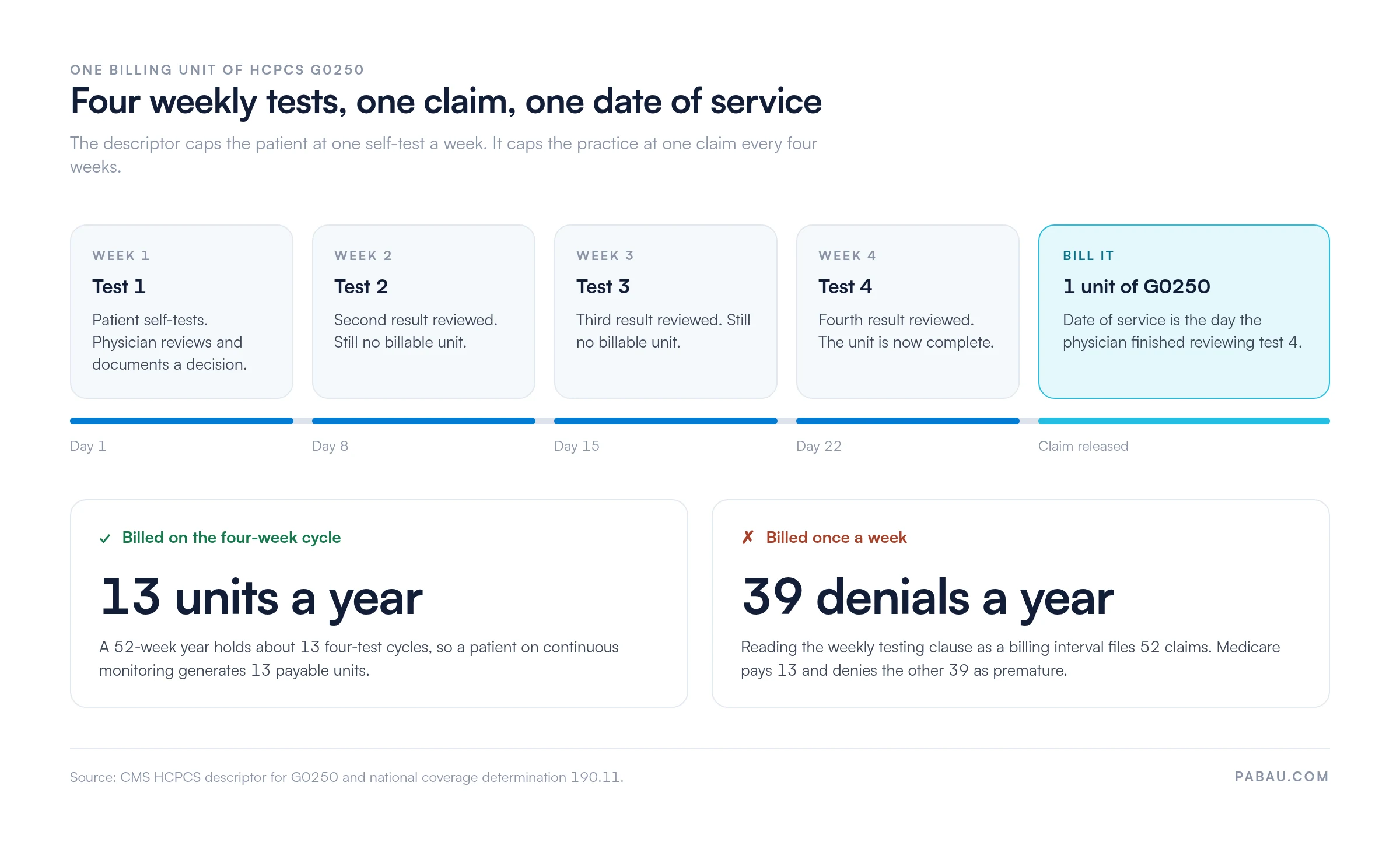 Timeline of one HCPCS G0250 billing unit