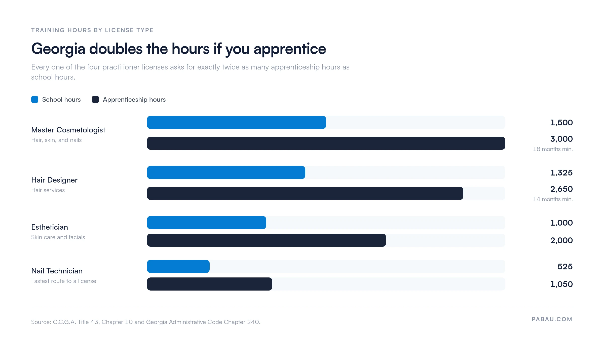 Bar chart of Georgia cosmetology training hours: Master Cosmetologist 1,500 school hours or 3,000 apprenticeship hours over 18 months minimum; Hair Designer 1,325 or 2,650 over 14 months minimum; Esthetician 1,000 or 2,000; Nail Technician 525 or 1,050