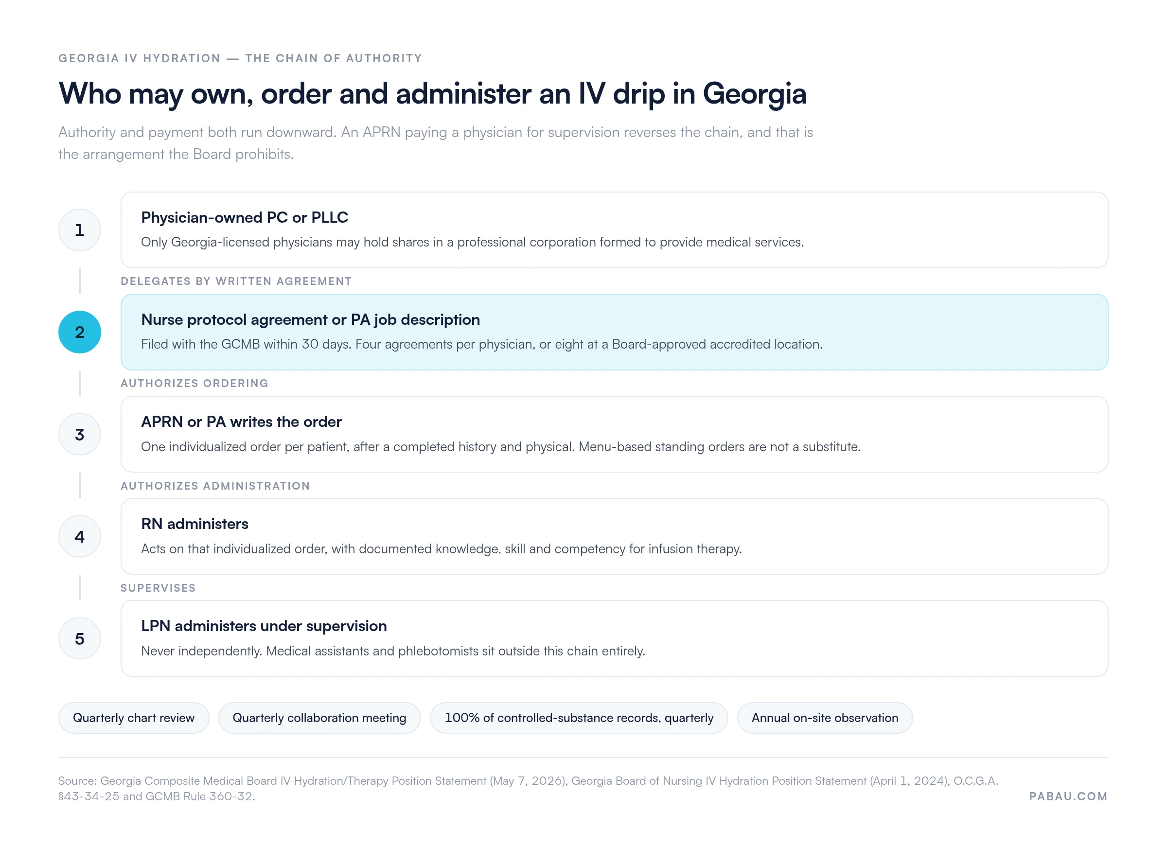Flow diagram of Georgia's IV hydration chain of authority.