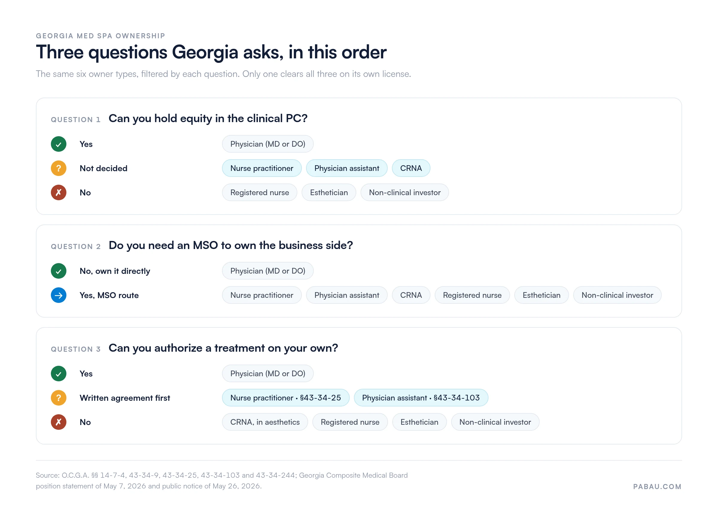 Three-question filter for Georgia med spa ownership: only a physician clears all three, NP, PA and CRNA equity in the clinical PC is undecided, and RN, esthetician and non-clinical investor owners take the MSO route and cannot authorize treatment