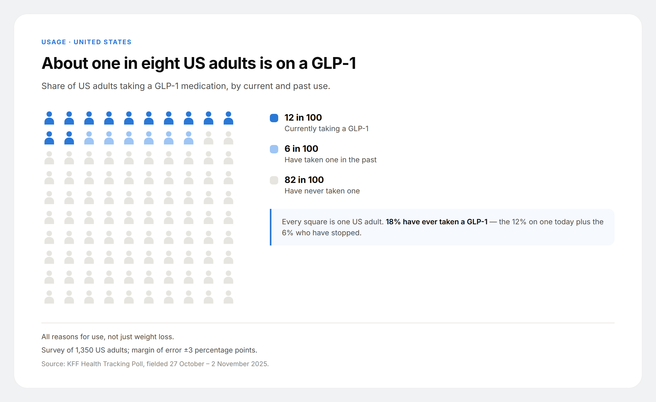 Waffle chart of 100 person icons showing 12 US adults in 100 currently take a GLP-1, 6 have taken one in the past and 82 never have.