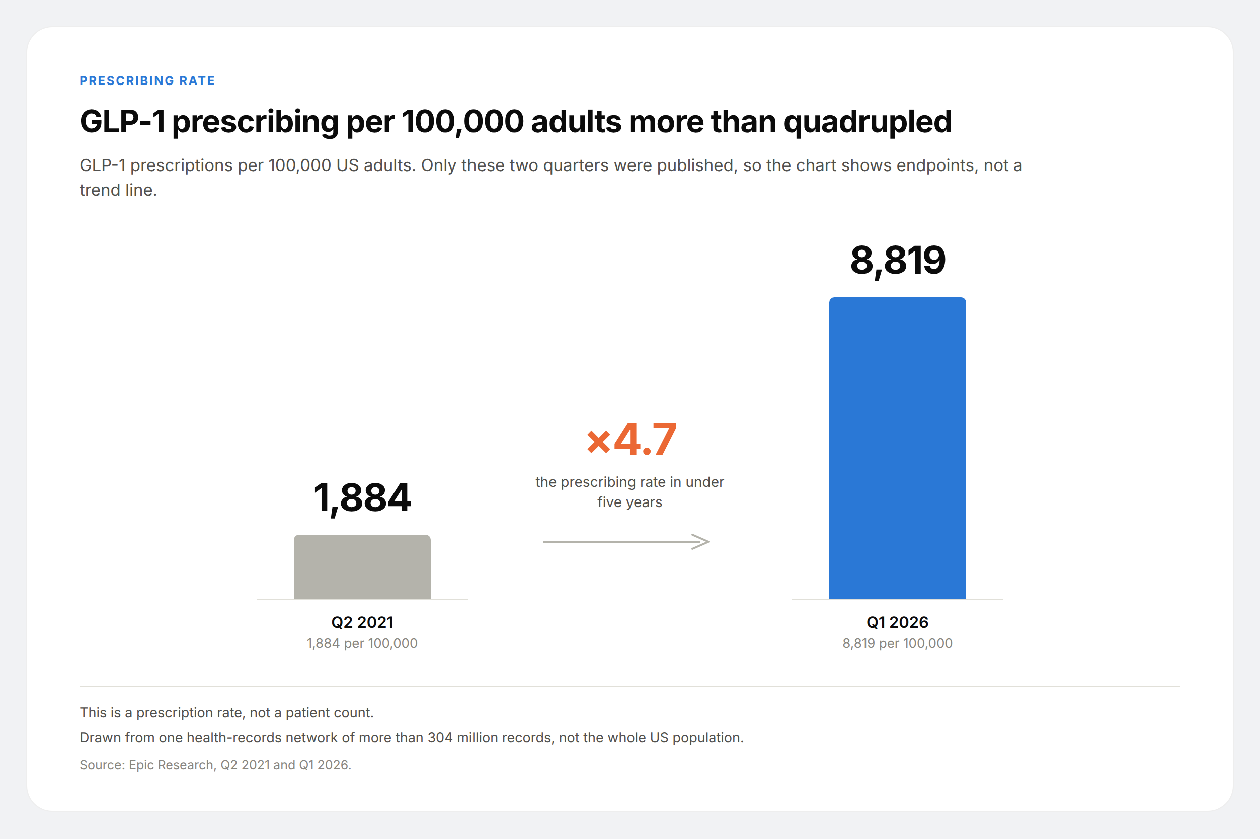 Two bars comparing GLP-1 prescriptions per 100,000 US adults: 1,884 in Q2 2021 against 8,819 in Q1 2026, a 4.7-fold rise.