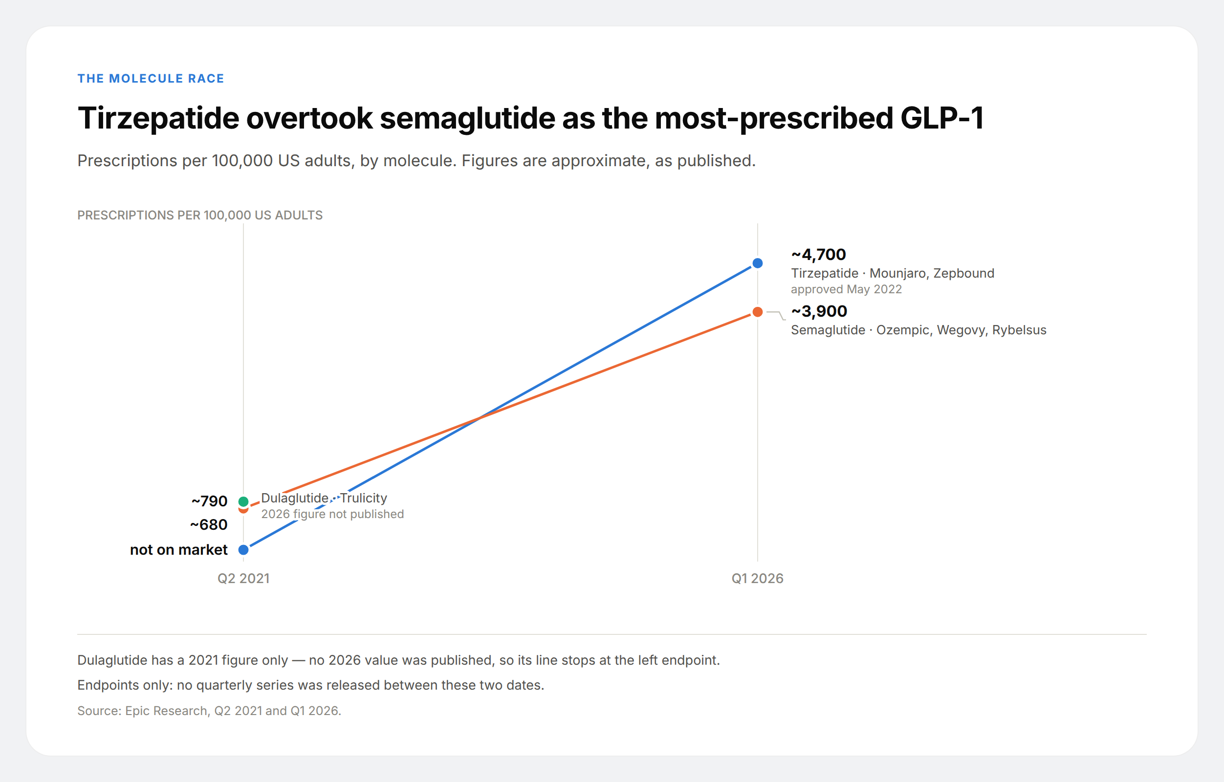 Slope chart showing tirzepatide rising from nothing in 2021 to about 4,700 prescriptions per 100,000 adults in 2026, overtaking semaglutide at about 3,900.