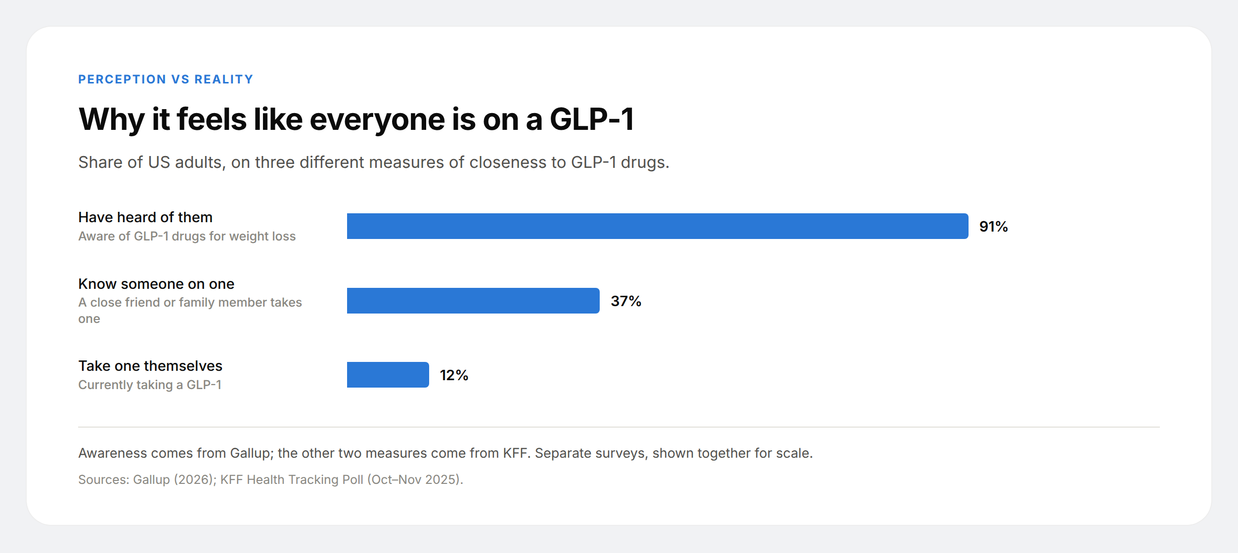Horizontal bar chart: 91% of US adults have heard of GLP-1 drugs, 37% know someone taking one and 12% take one themselves.