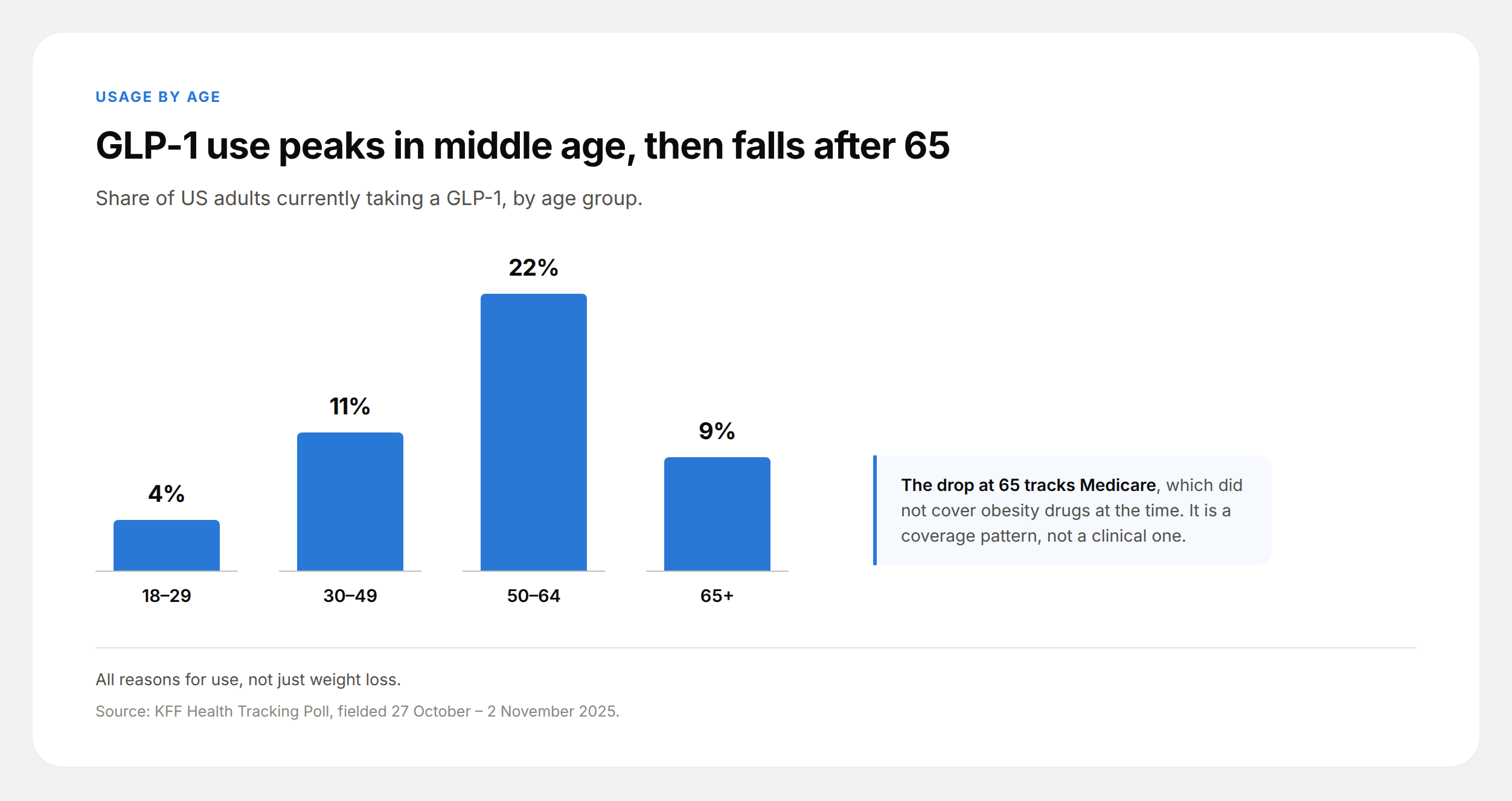 Column chart of GLP-1 use by age: 4% at 18 to 29, 11% at 30 to 49, 22% at 50 to 64 and 9% at 65 and over.