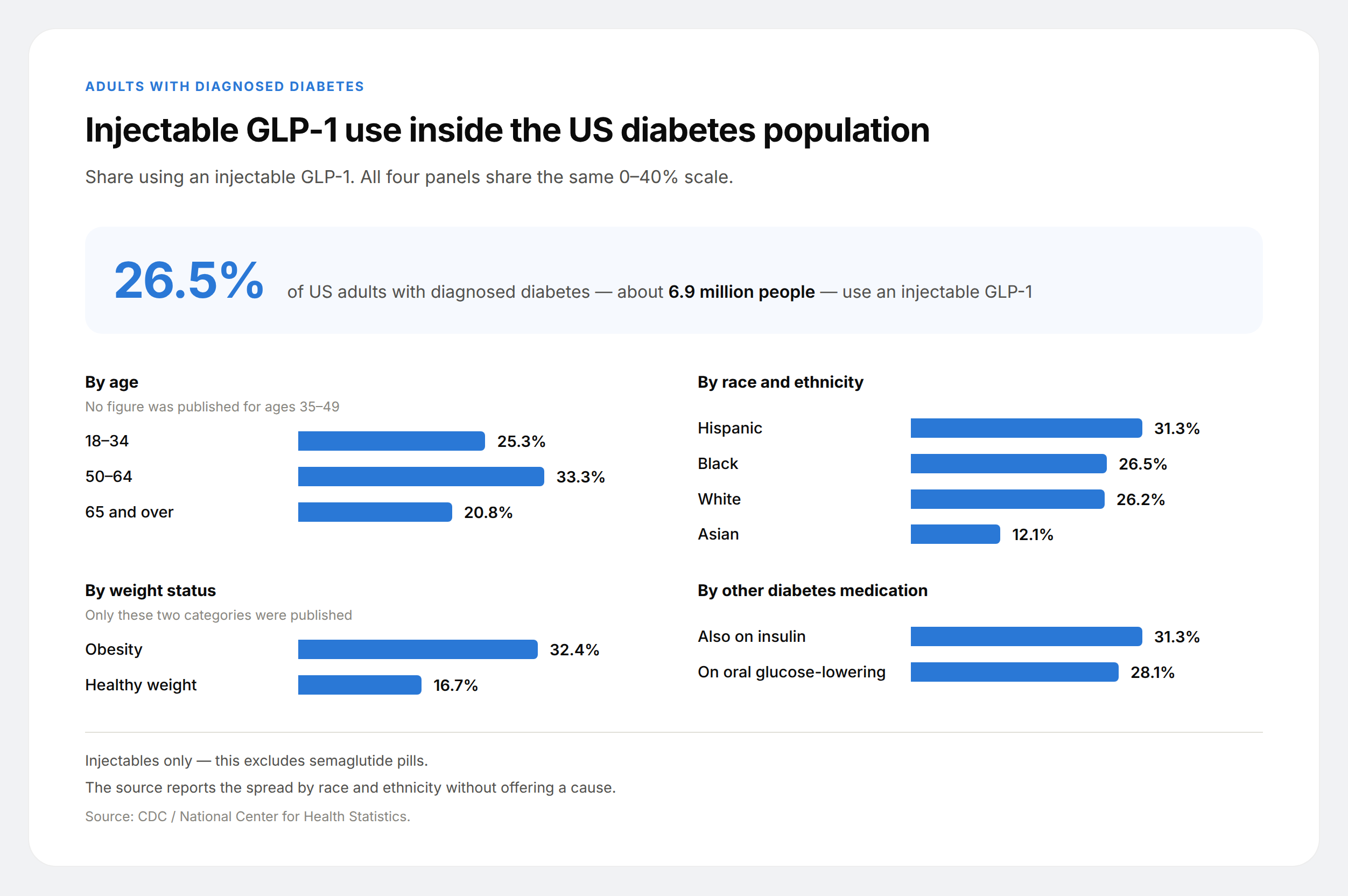 Four small-multiple bar panels showing injectable GLP-1 use among US adults with diagnosed diabetes by age, race and ethnicity, weight status and other medication.