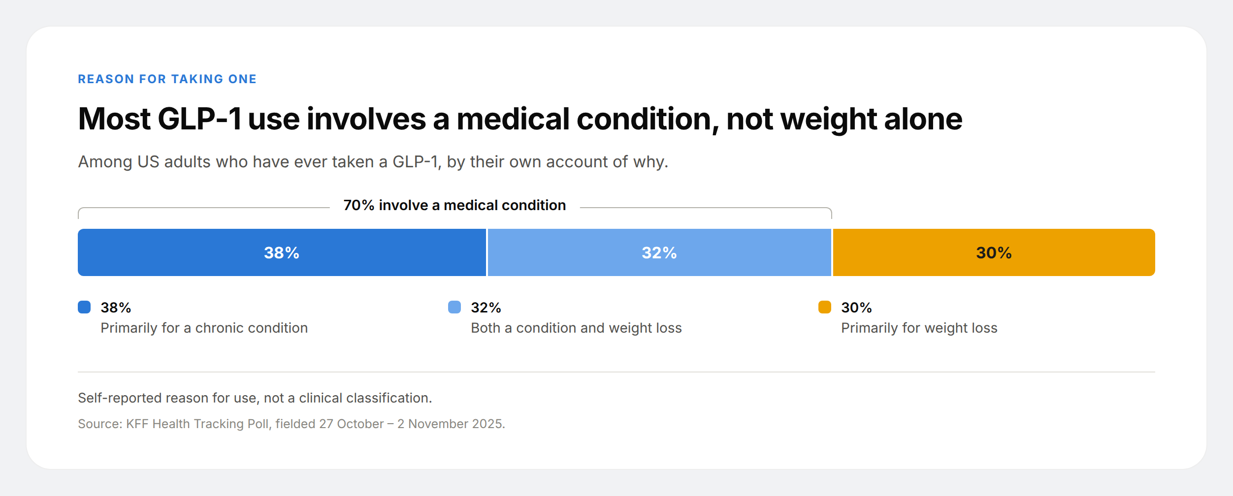 Stacked bar showing 38% of GLP-1 users take it primarily for a chronic condition, 32% for both a condition and weight loss and 30% primarily for weight loss.