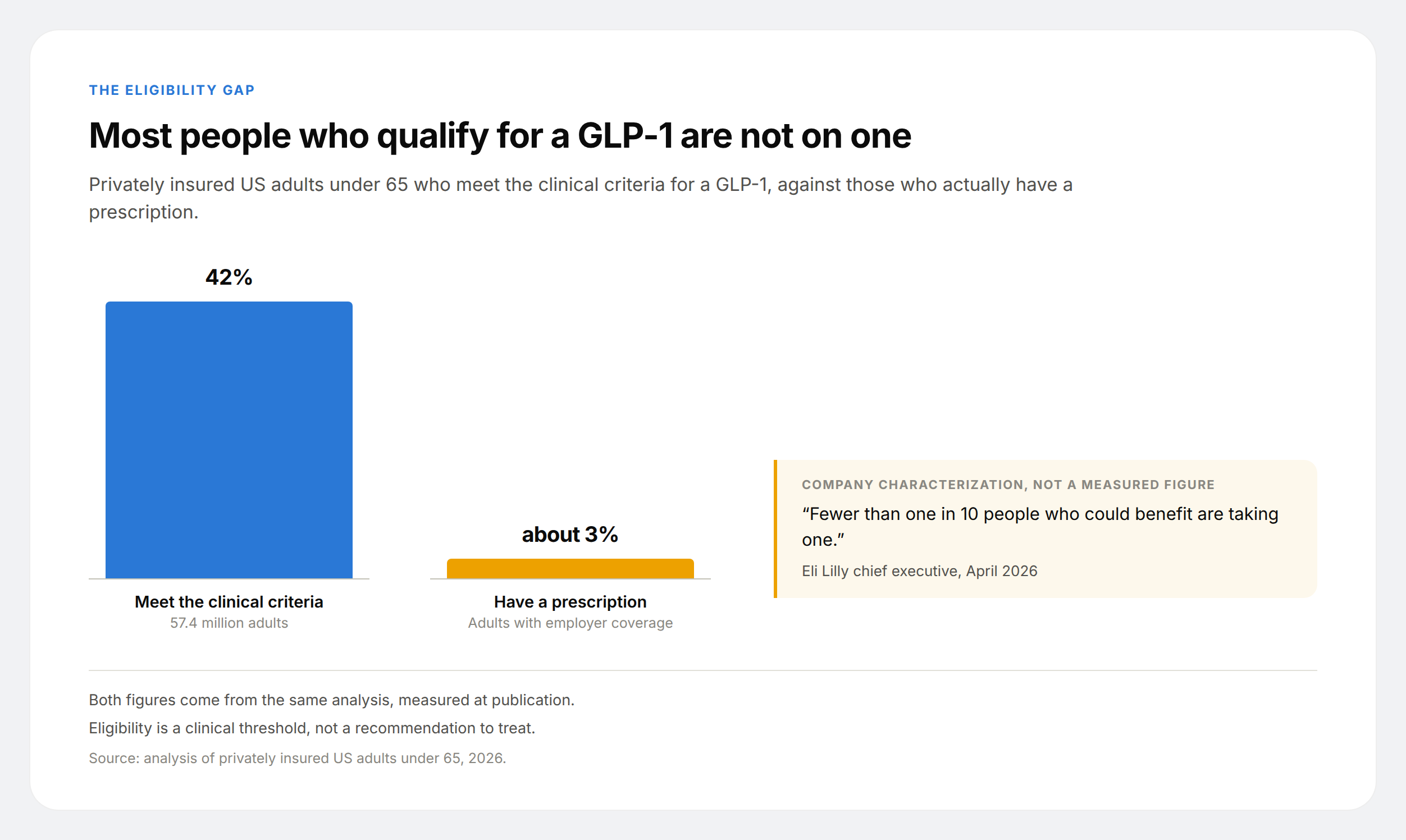 Two columns comparing the 42% of privately insured US adults who meet the clinical criteria for a GLP-1 with the roughly 3% who have a prescription.