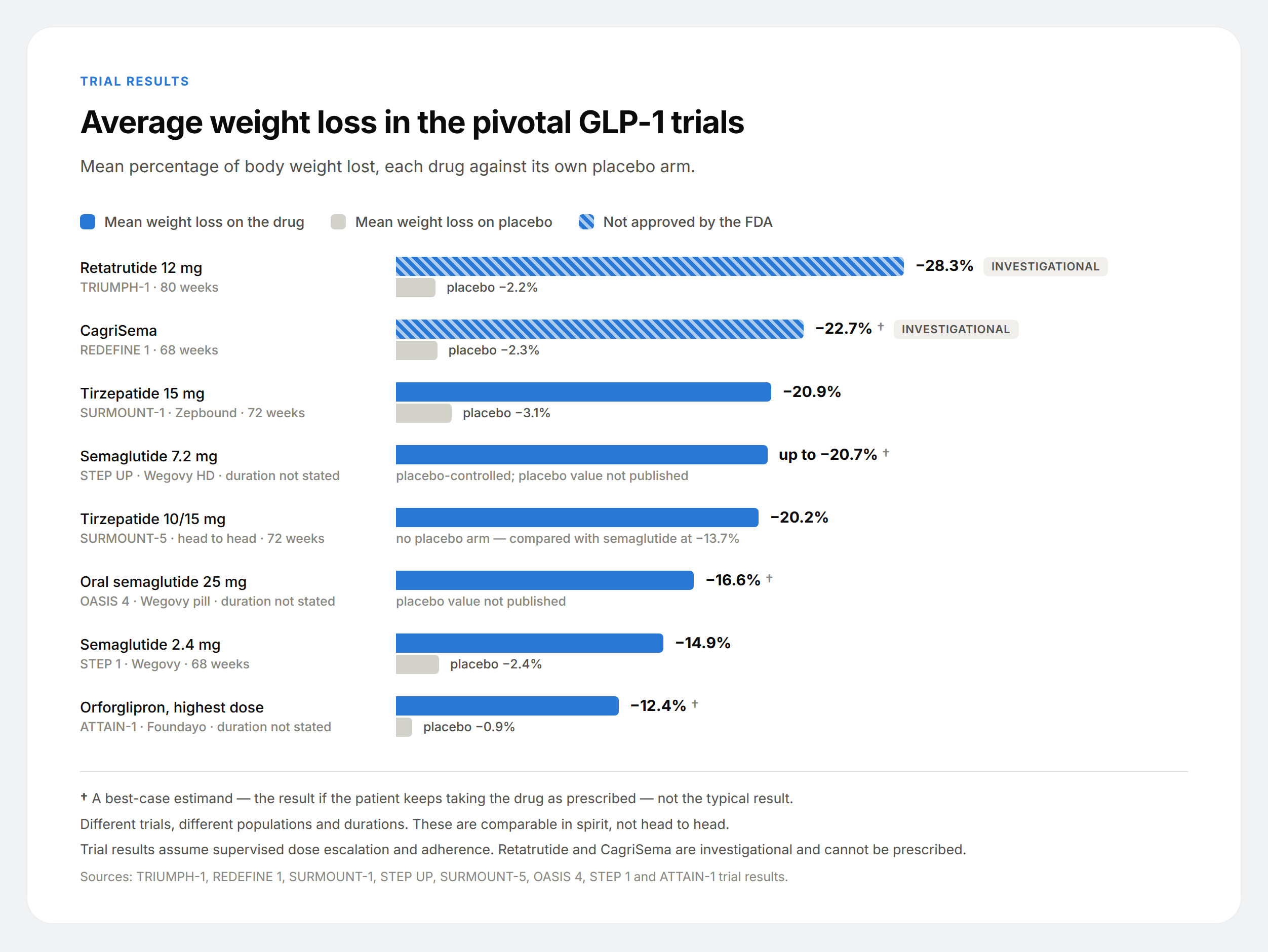 Horizontal bar chart comparing mean weight loss across eight GLP-1 trials, from 28.3% on retatrutide down to 12.4% on orforglipron, each against its placebo arm.