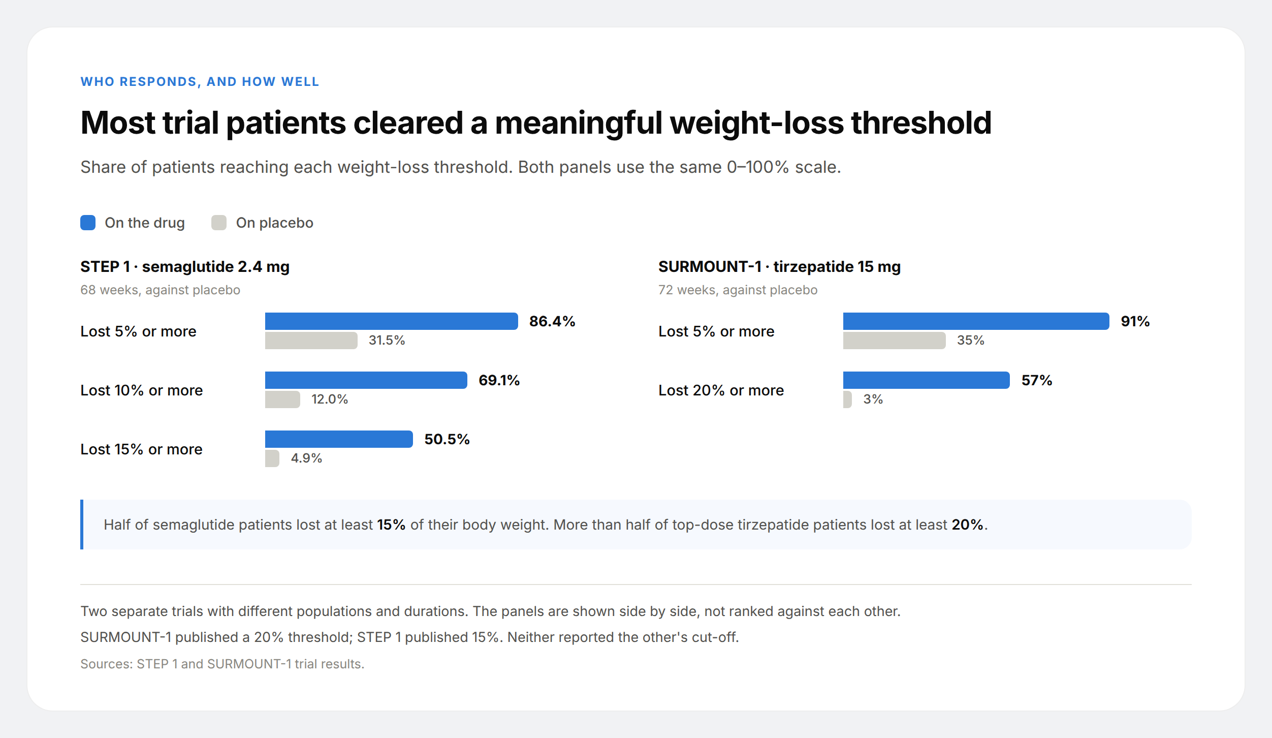 Grouped bar chart of the share of patients hitting each weight-loss threshold in STEP 1 and SURMOUNT-1, against placebo.