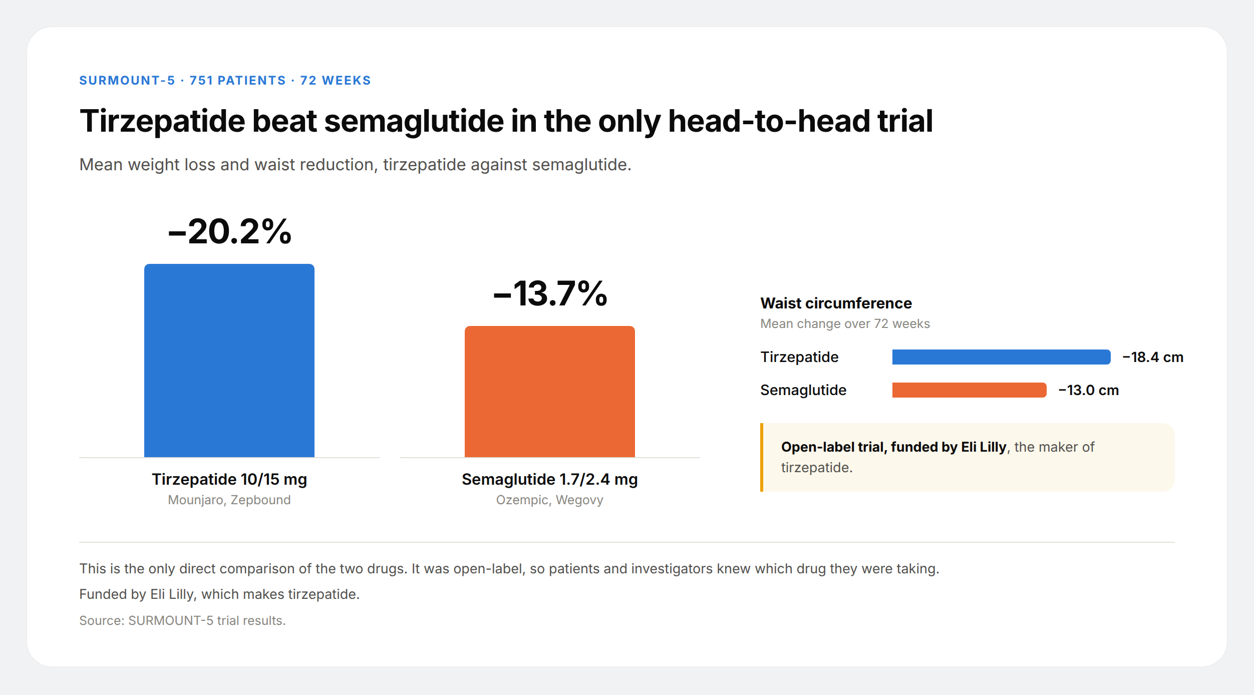 Paired bars showing tirzepatide at 20.2% weight loss against semaglutide at 13.7% over 72 weeks, with waist reduction of 18.4 cm against 13.0 cm.