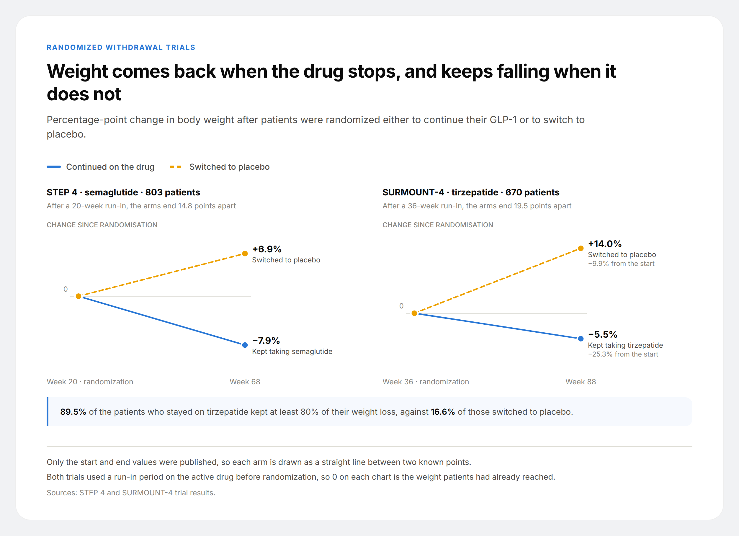 Two panels of diverging lines showing weight change after randomization in STEP 4 and SURMOUNT-4, with continuing patients losing more and placebo patients regaining.