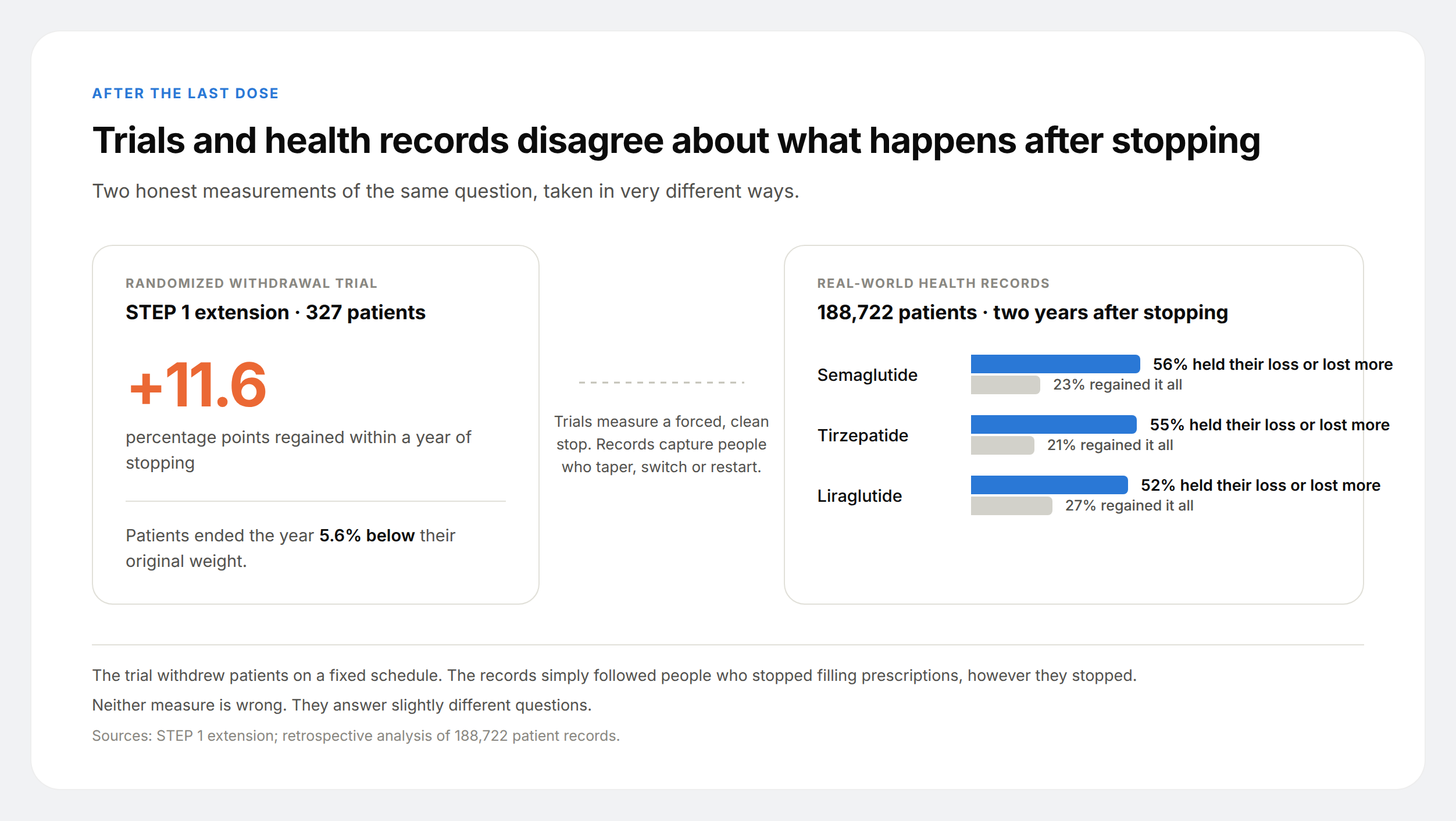 Two-panel comparison of a randomized withdrawal trial showing 11.6 points regained against real-world records showing 56% of semaglutide patients holding their loss.