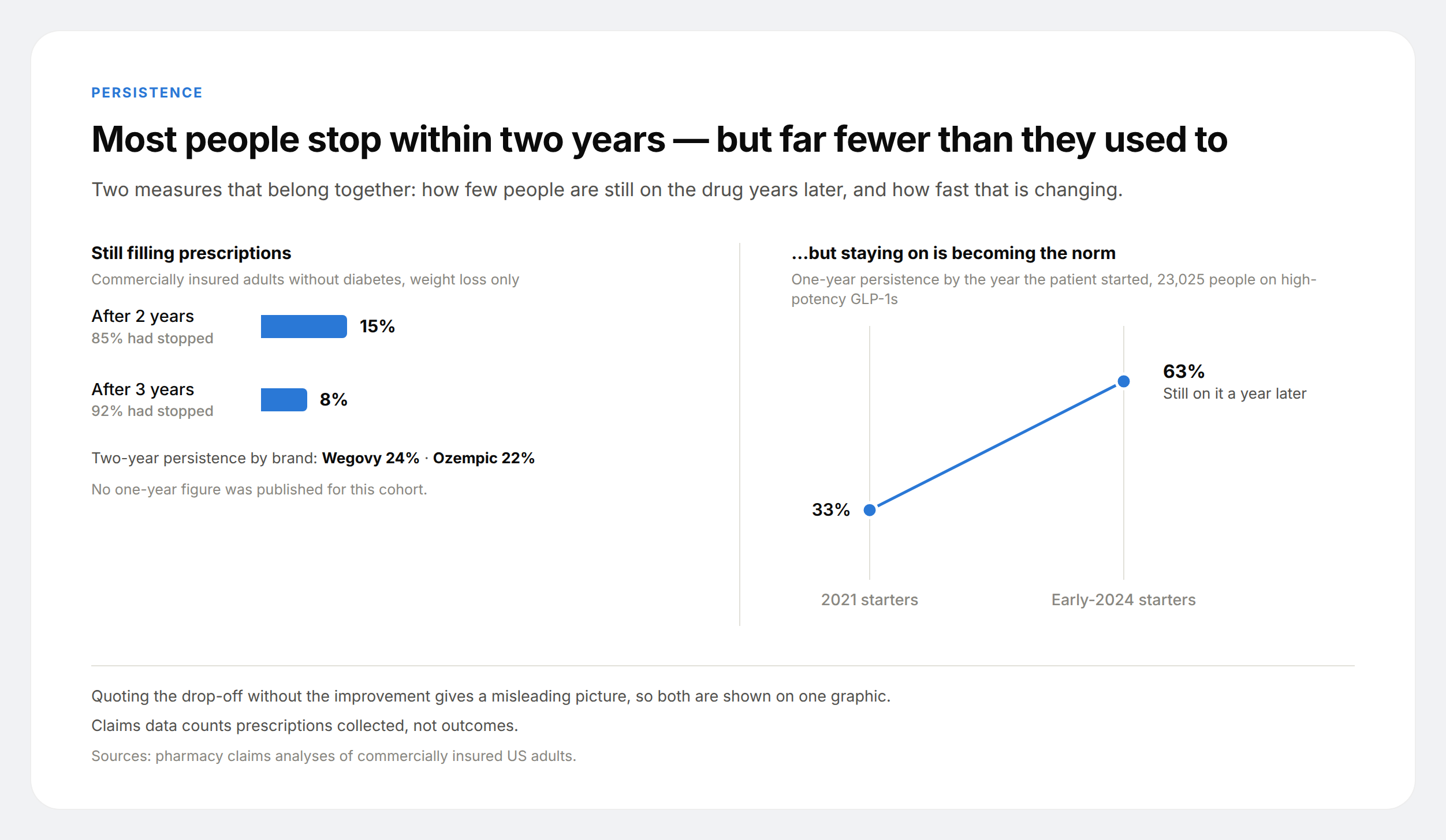 Composite chart showing 15% of patients still on a GLP-1 after two years and 8% after three, alongside one-year persistence rising from 33% to 63%.