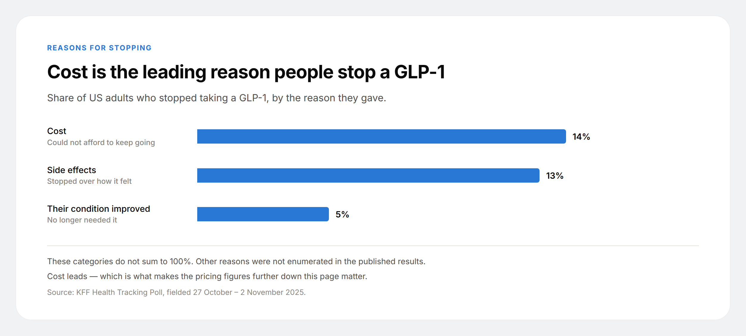 Horizontal bar chart: 14% of people stopped a GLP-1 over cost, 13% over side effects and 5% because their condition improved.