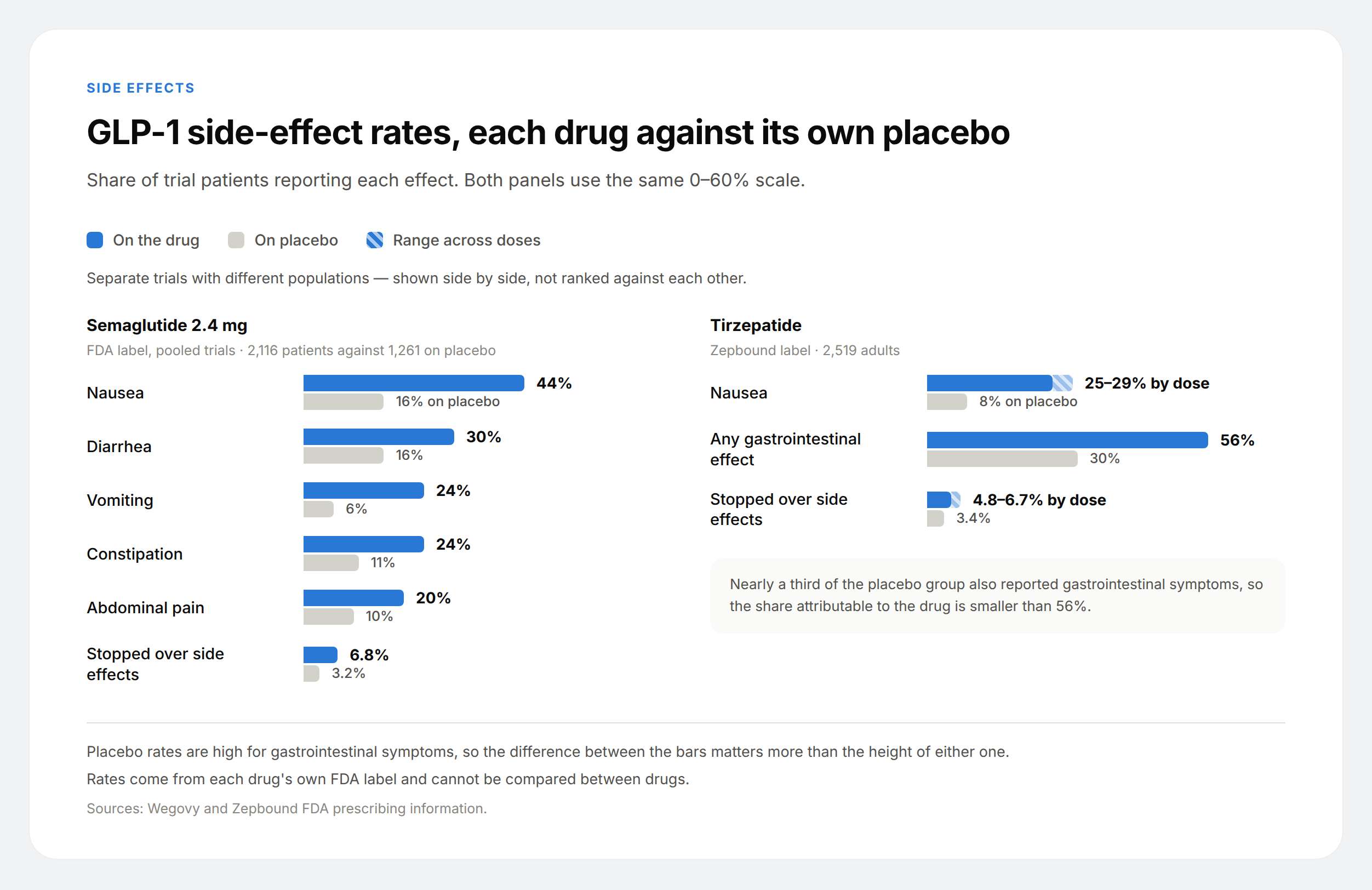 Two panels of paired bars showing GLP-1 side-effect rates against placebo, with nausea at 44% against 16% for semaglutide and 25 to 29% against 8% for tirzepatide.