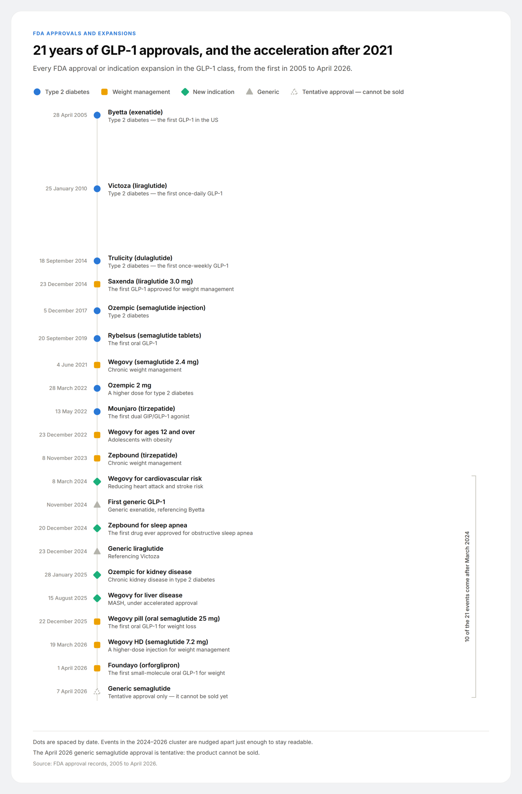 Vertical timeline of 21 FDA GLP-1 approvals from Byetta in 2005 to generic semaglutide in April 2026, color-coded by type of approval.