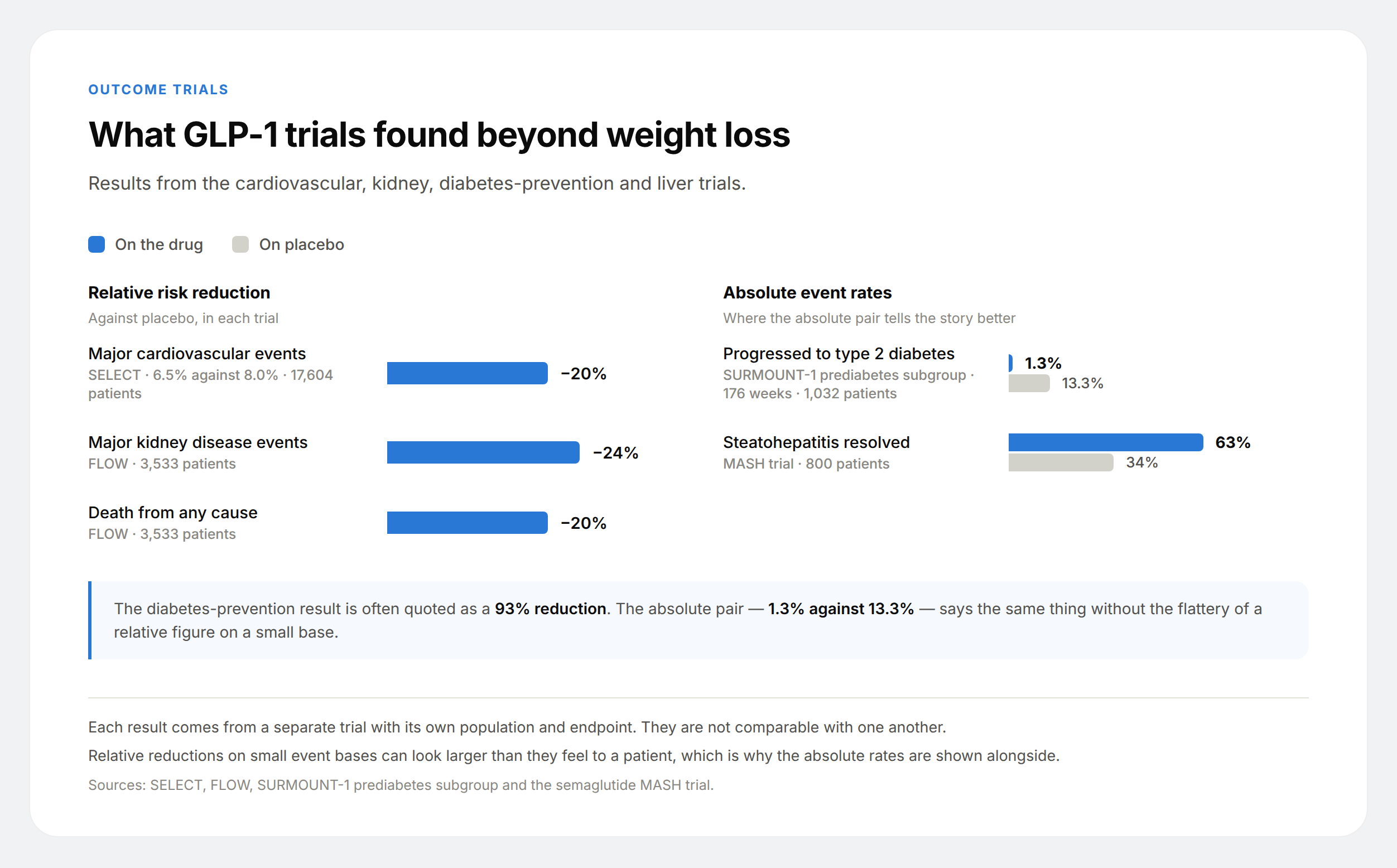 Bar chart of GLP-1 outcome trial results: 20% fewer cardiovascular events, 24% fewer kidney events, and 1.3% against 13.3% progressing to type 2 diabetes.