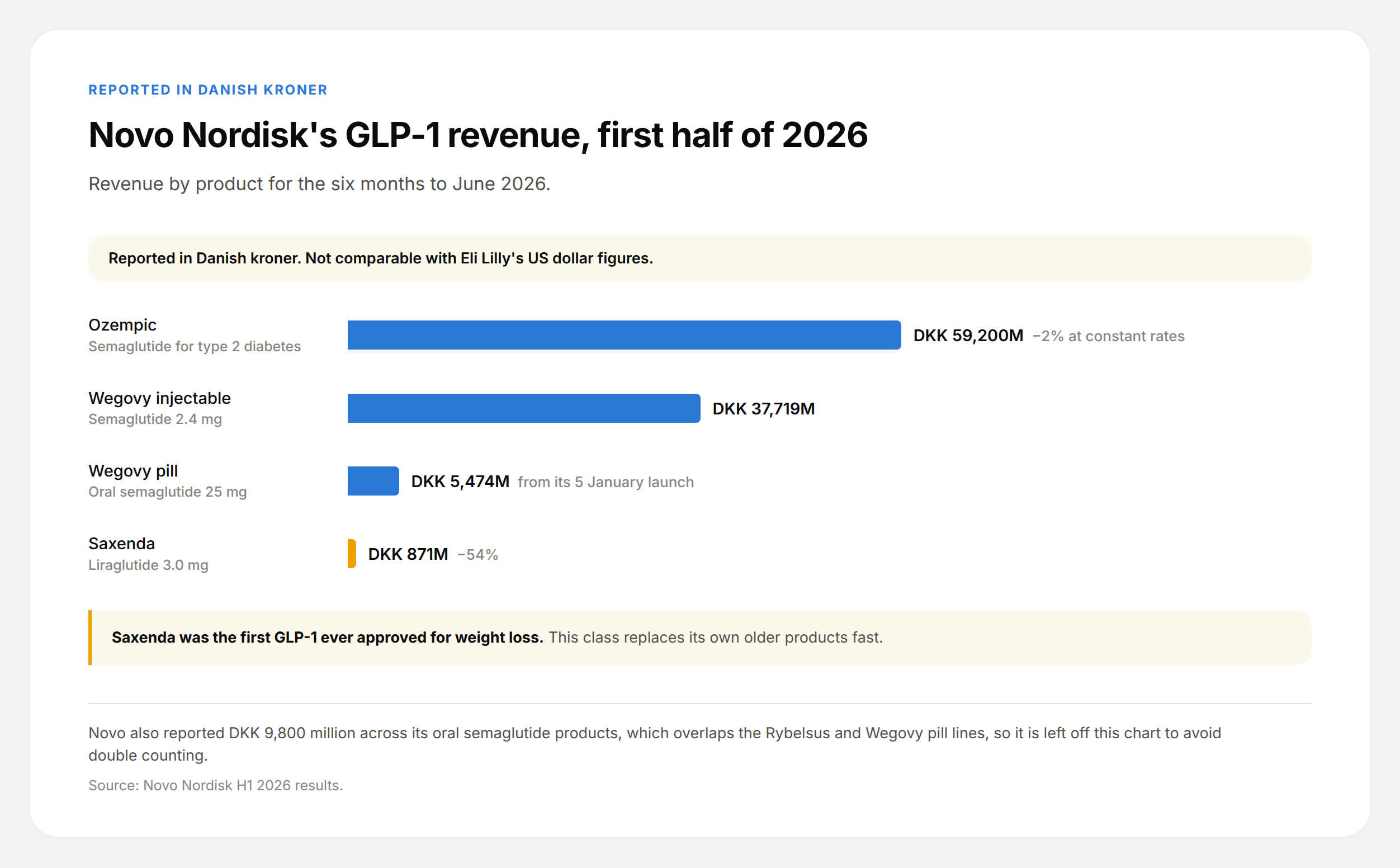 Horizontal bar chart of Novo Nordisk H1 2026 revenue in Danish kroner: Ozempic 59,200 million, Wegovy injectable 37,719 million, Wegovy pill 5,474 million and Saxenda 871 million.