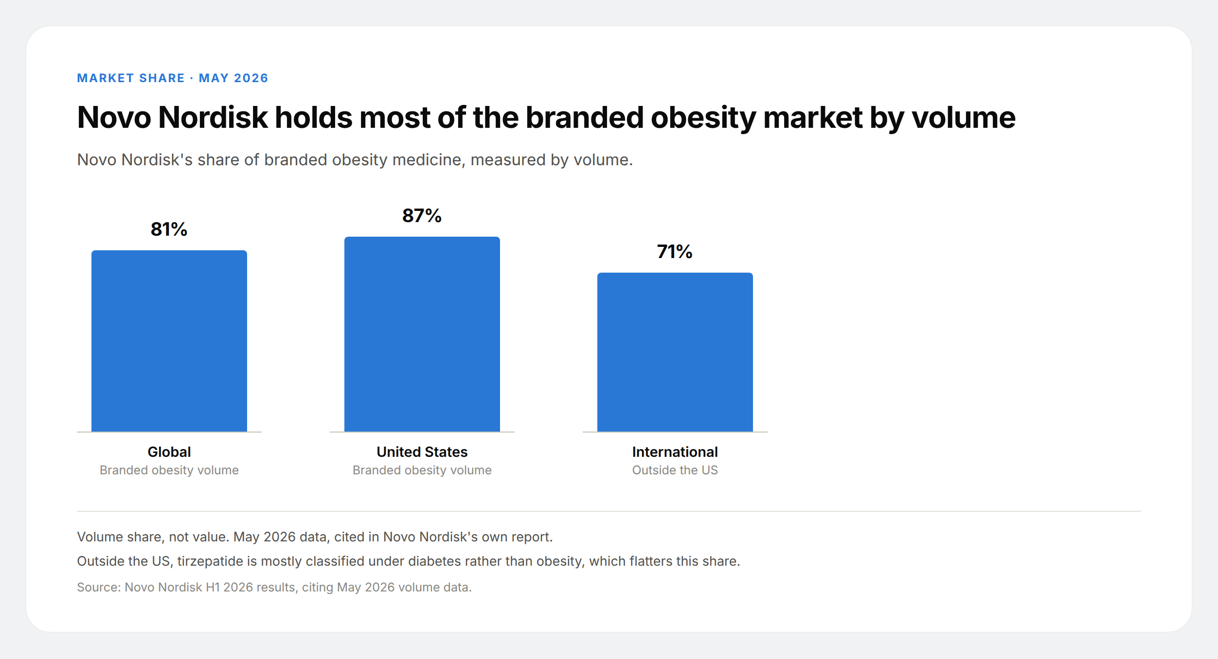 Column chart of Novo Nordisk branded obesity volume share: 81% globally, 87% in the US and 71% internationally.