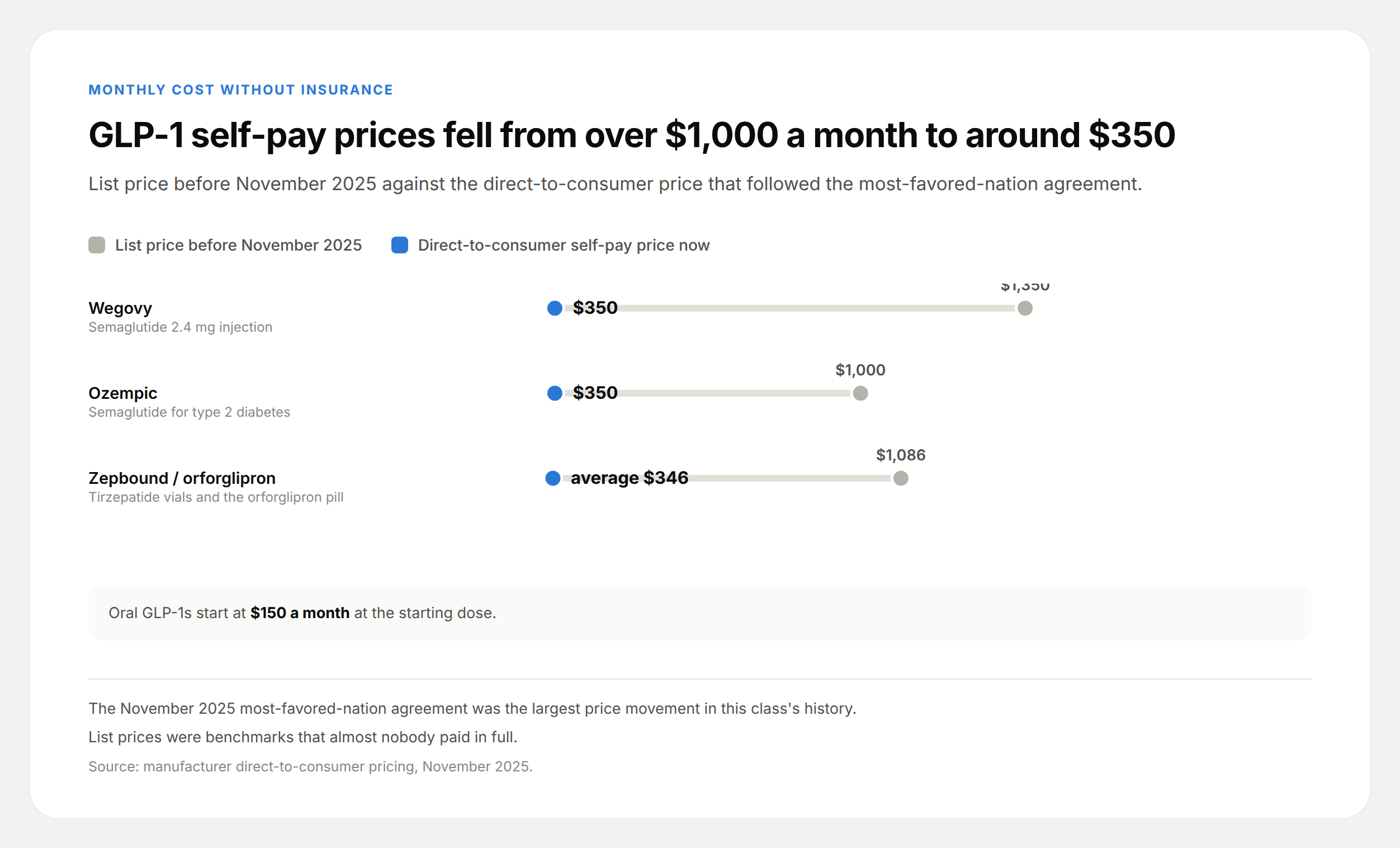 Dumbbell chart showing Wegovy falling from $1,350 to $350 a month, Ozempic from $1,000 to $350 and Zepbound from $1,086 to an average of $346.