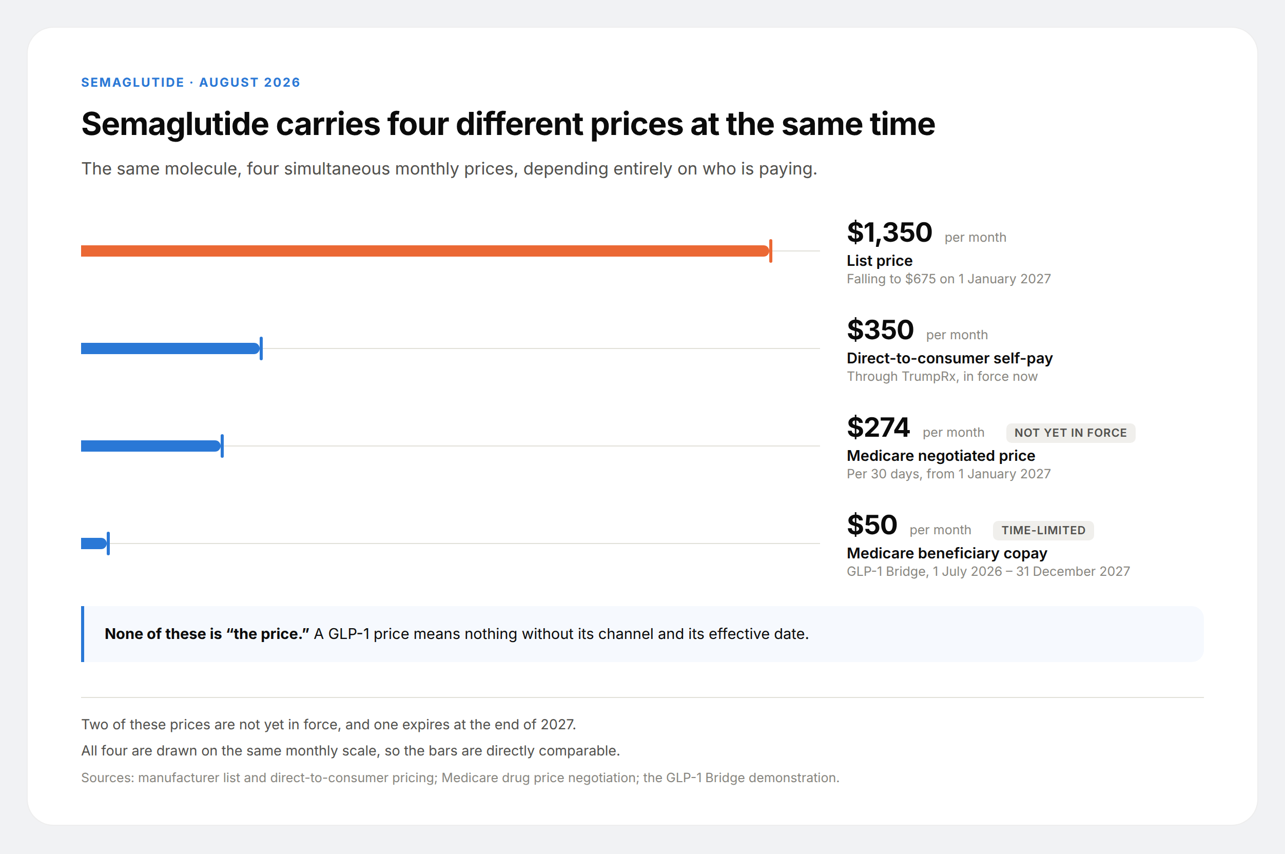 Price ladder showing semaglutide at $1,350 list, $350 direct-to-consumer, $274 negotiated for Medicare and $50 as a Medicare copay.